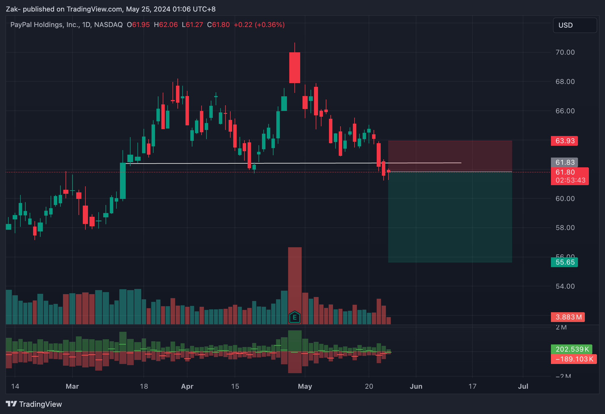 BATS:PYPL Chart Image by Zak-