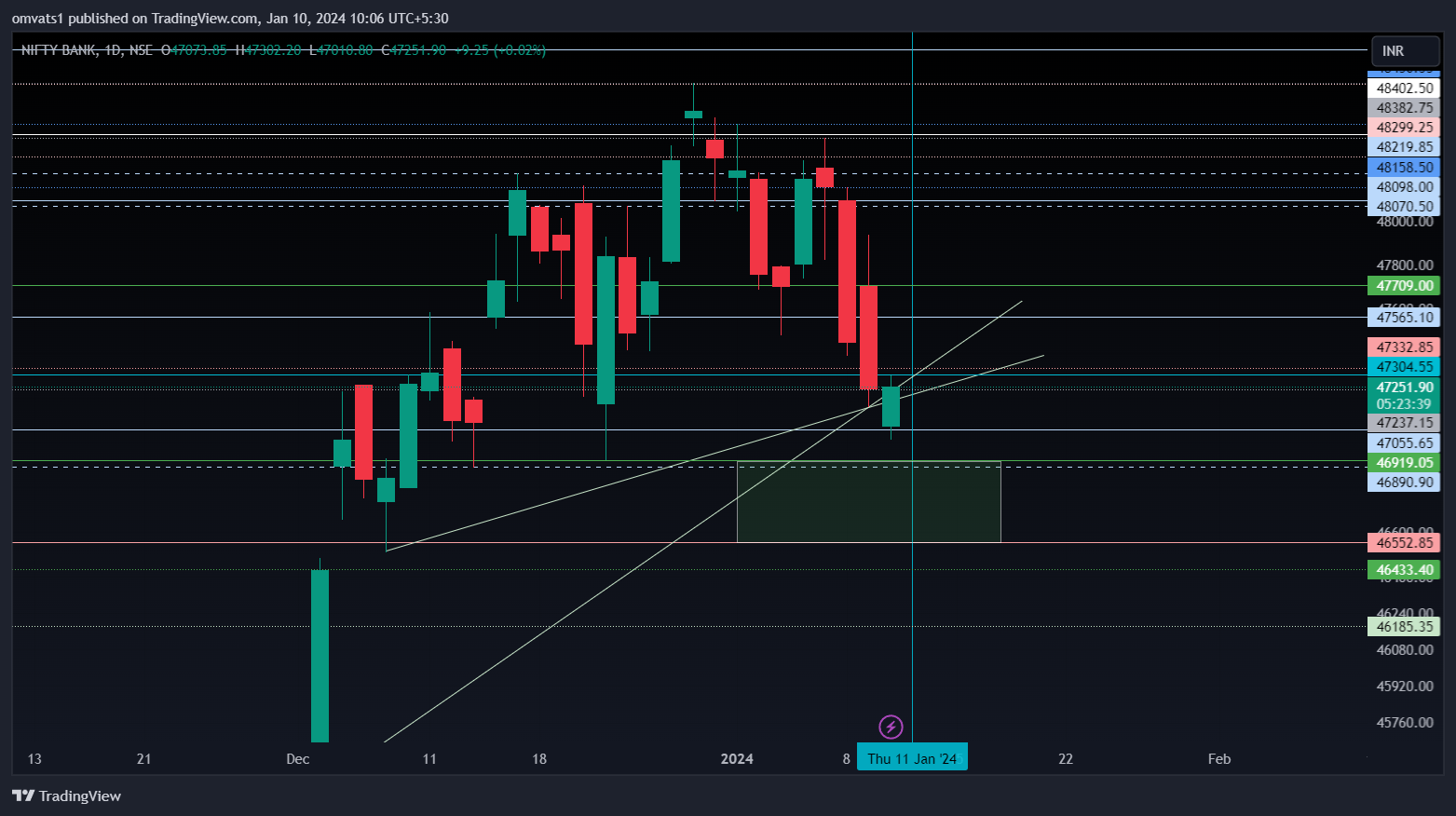 NSE:BANKNIFTY Chart Image by omvats1