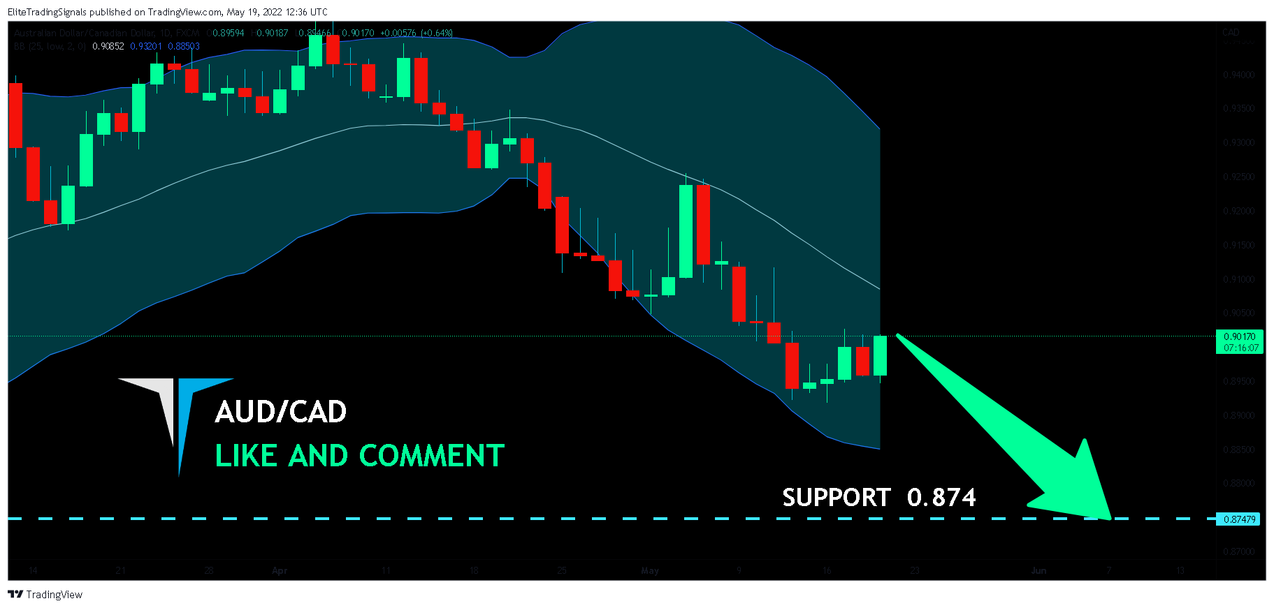 FX:AUDCAD Chart Image by EliteTradingSignals
