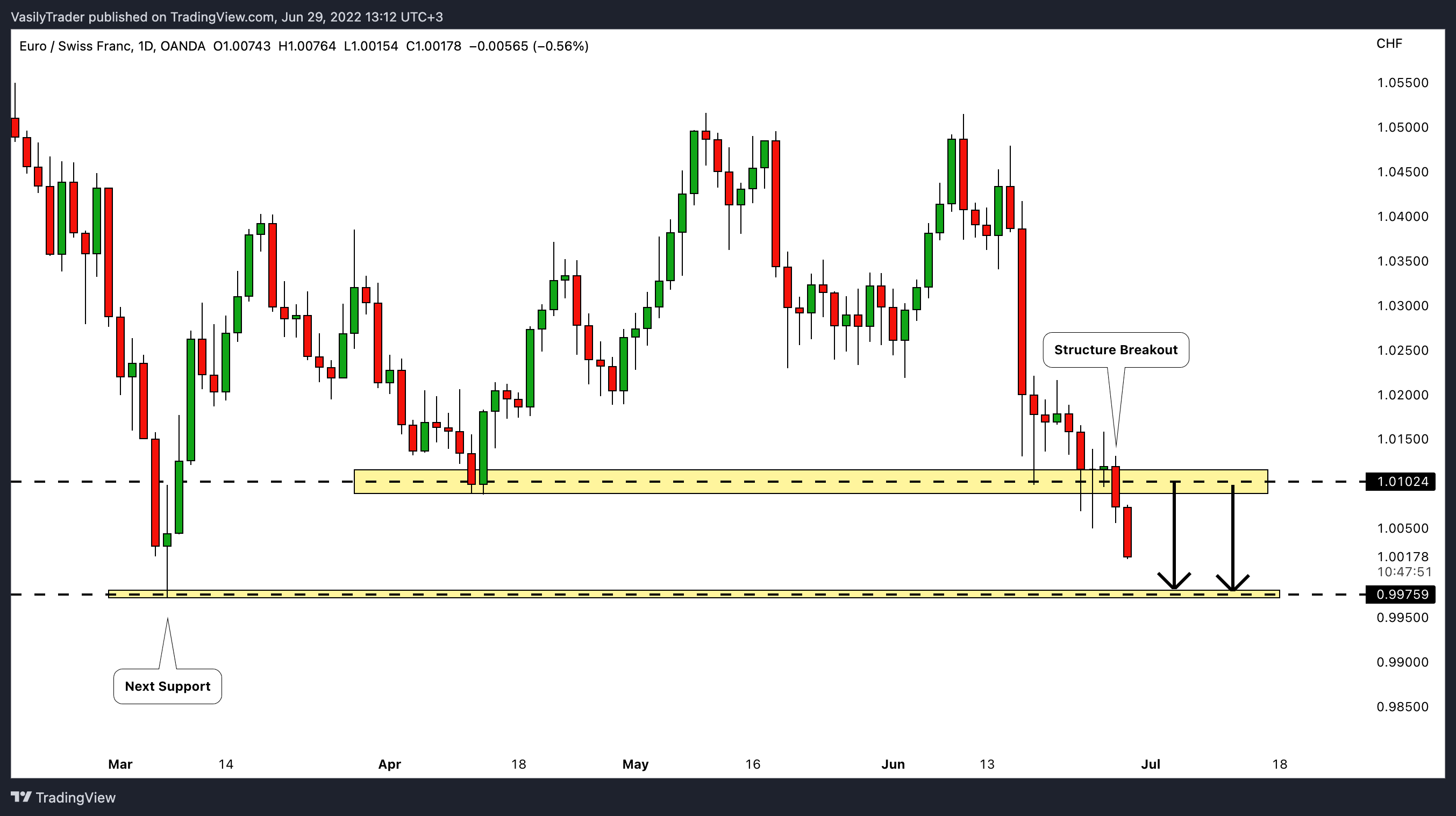 OANDA:EURCHF Chart Image by VasilyTrader
