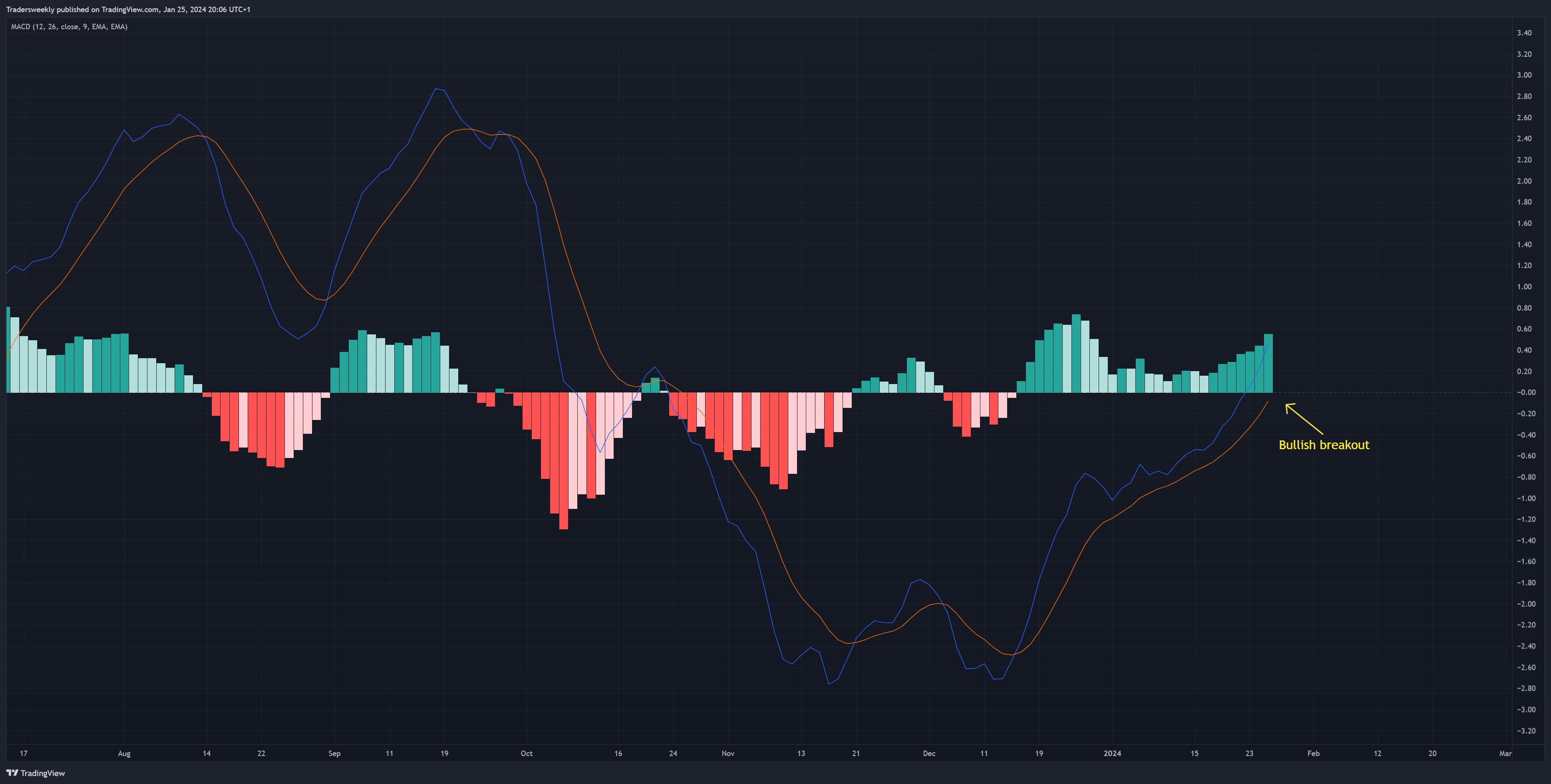 TVC:USOIL Chart Image by Tradersweekly