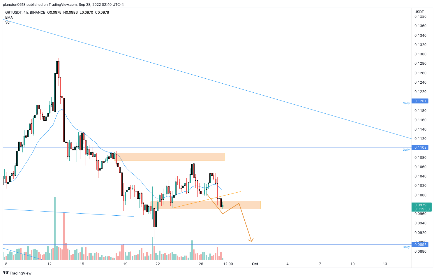 BINANCE:GRTUSDT Chart Image by InkyGrip