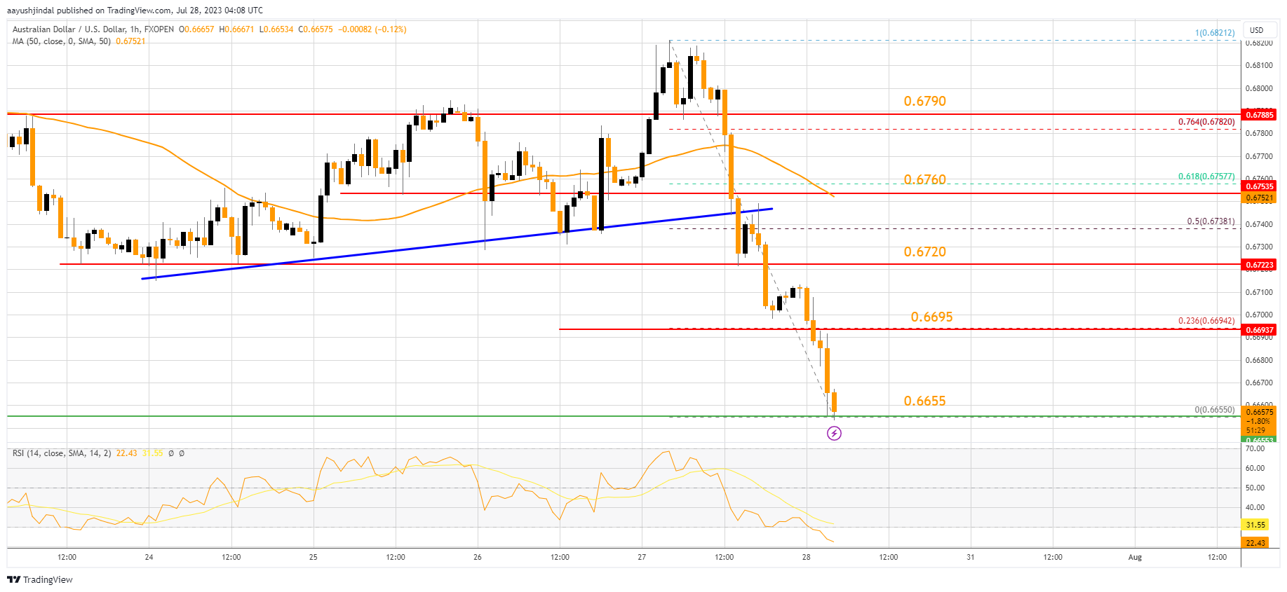 FXOPEN:AUDUSD Chart Image by aayushjindal