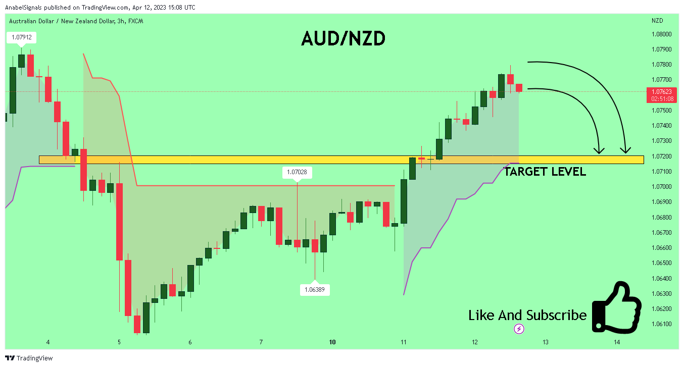 FX:AUDNZD Chart Image by AnabelSignals