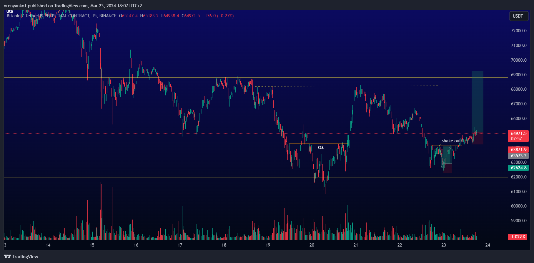 BINANCE:BTCUSDT.P Chart Image by WyckoffMaster