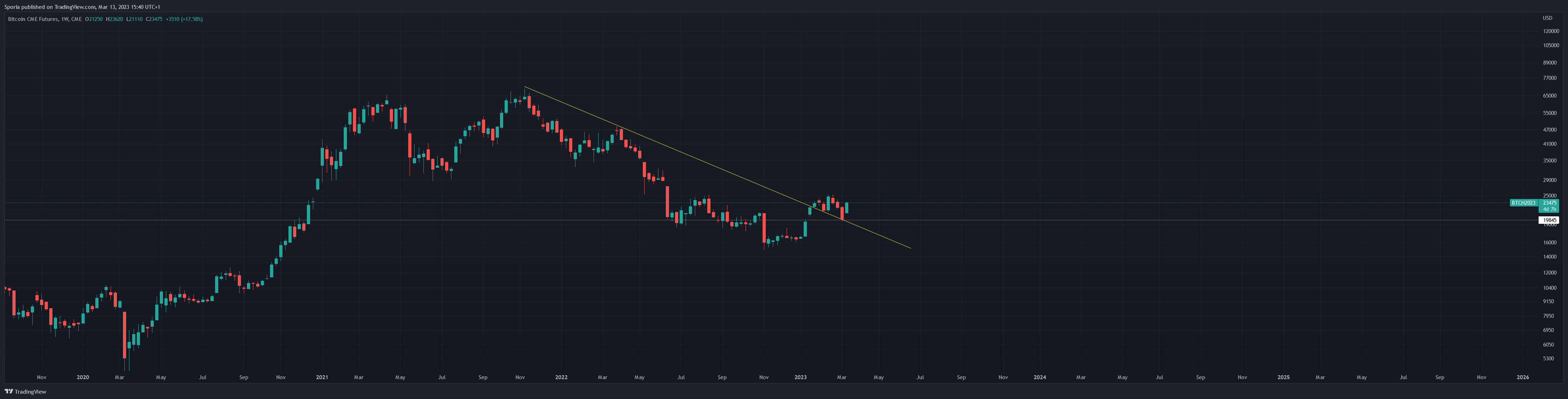 CME:BTC1! Chart Image by Sporia