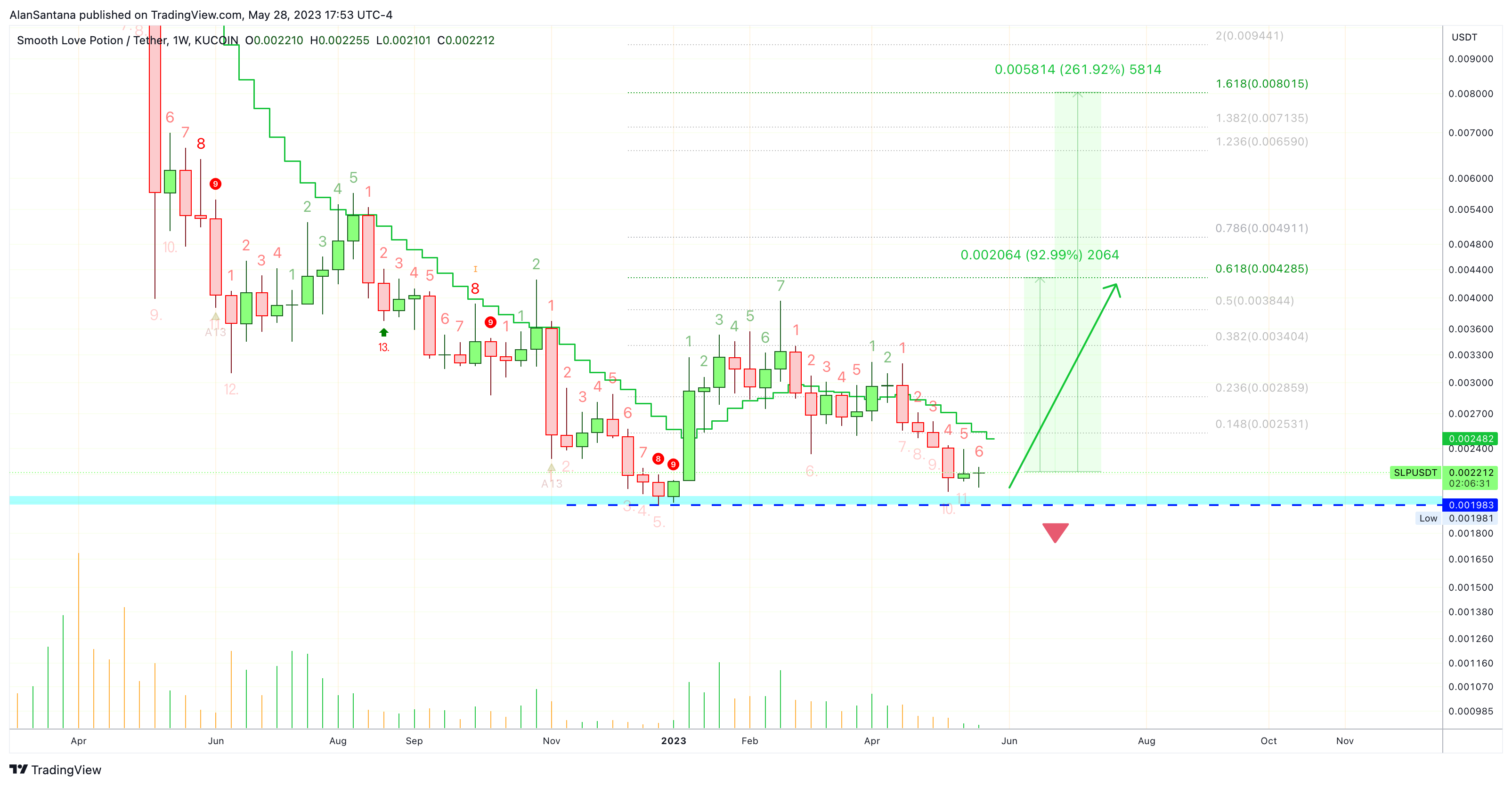 KUCOIN:SLPUSDT Chart Image by MasterAnanda