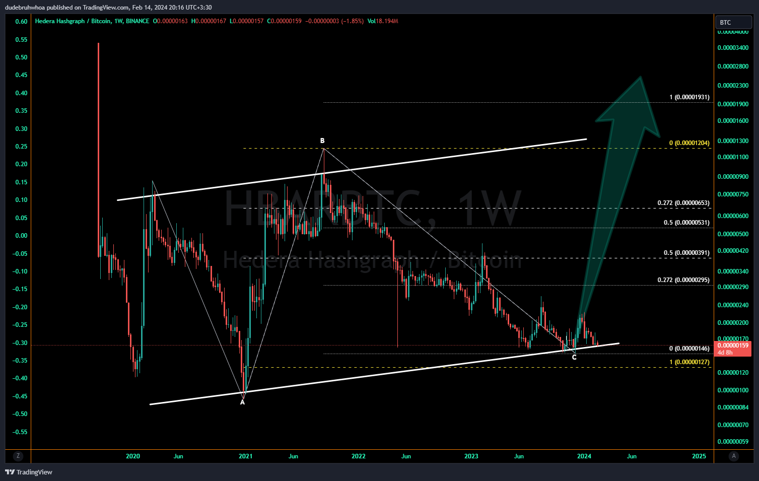 BINANCE:HBARBTC Chart Image by dudebruhwhoa