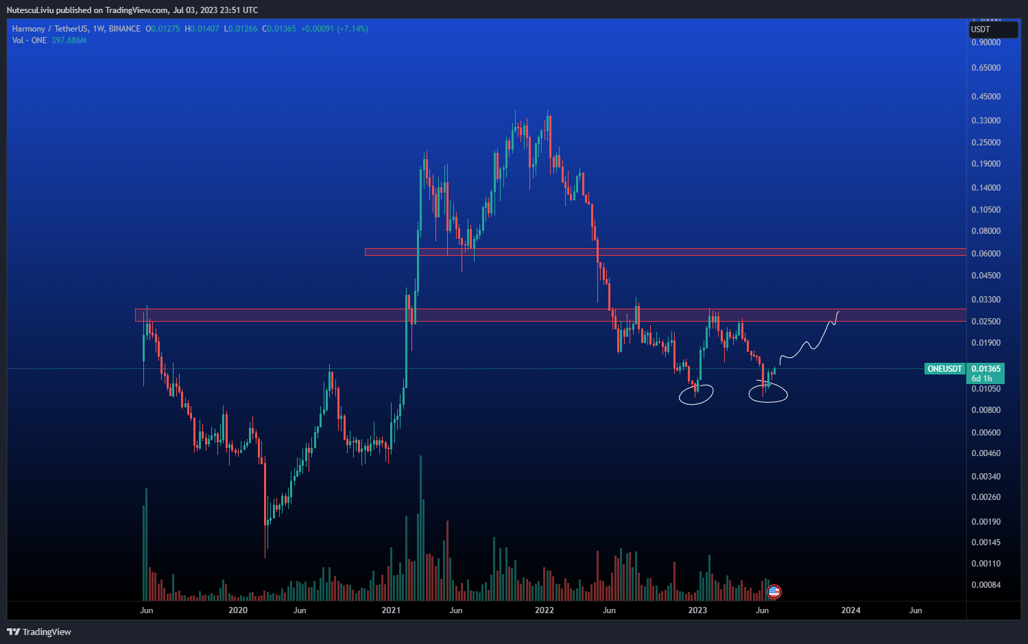BINANCE:ONEUSDT Chart Image by NL0727