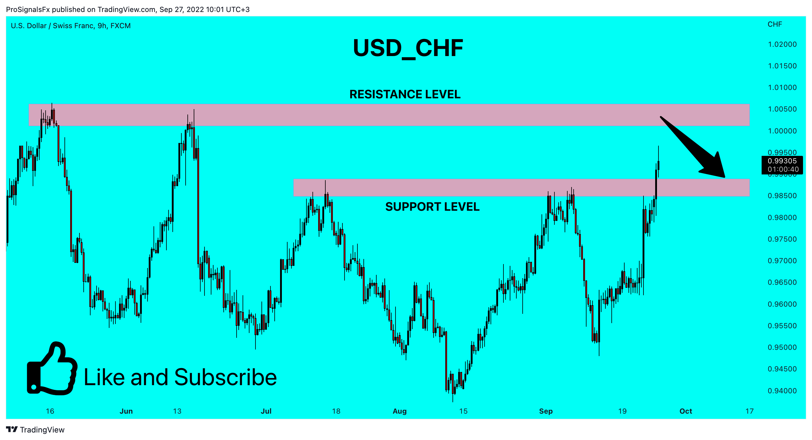 FX:USDCHF Chart Image by ProSignalsFx