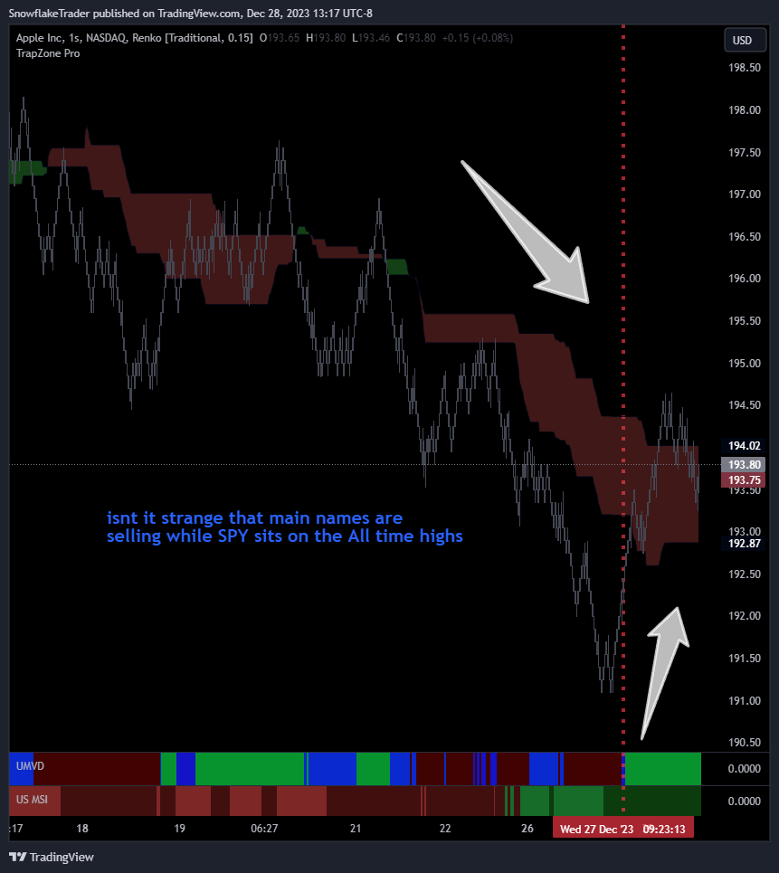 NASDAQ:AAPL Chart Image by SnowflakeTrader