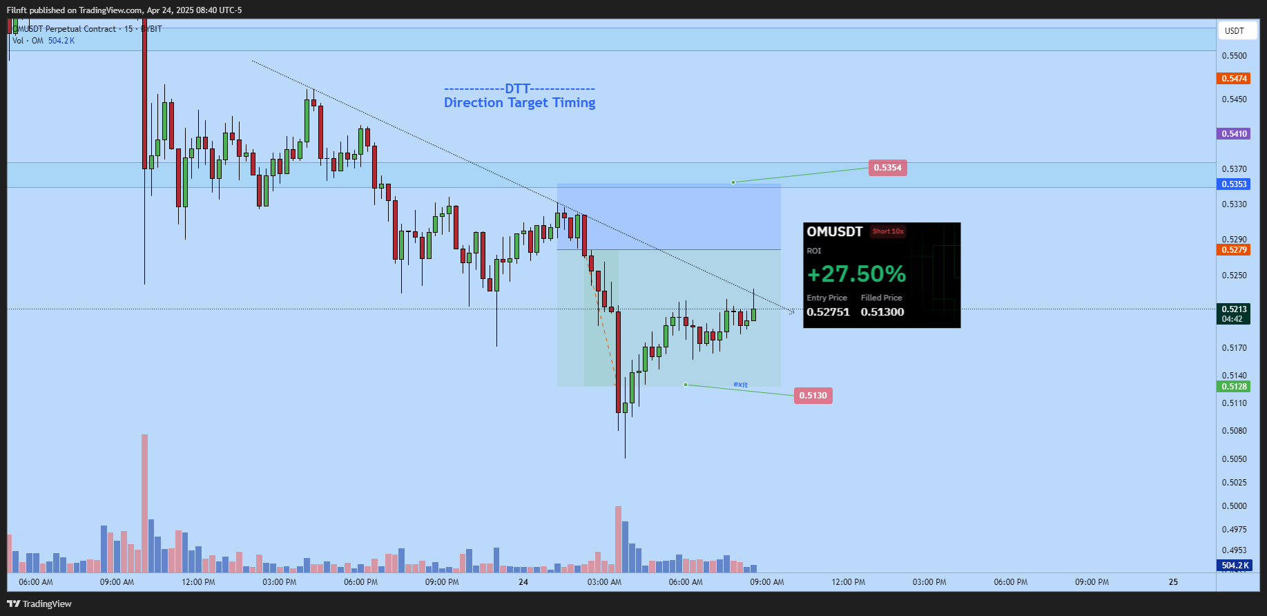 BYBIT:OMUSDT.P Chart Image by Filnft