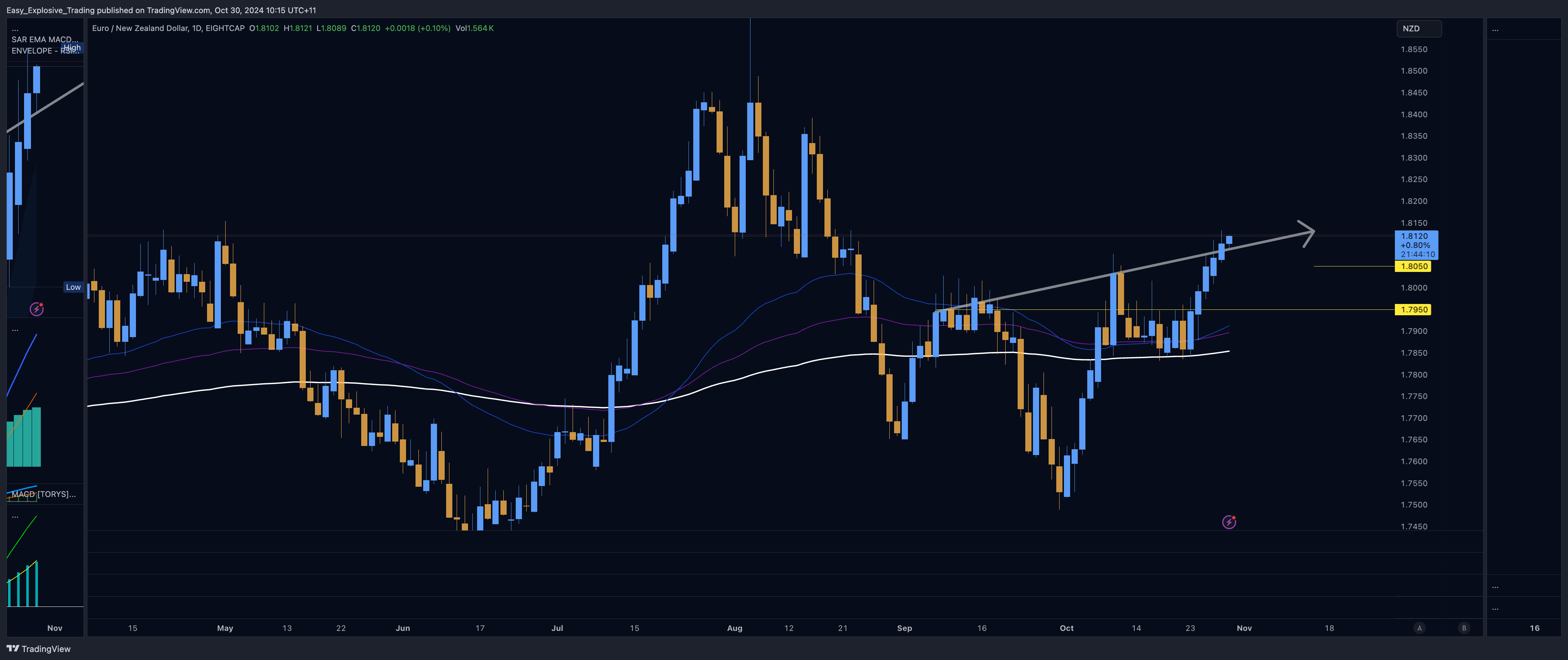 EIGHTCAP:EURNZD Chart Image by Easy_Explosive_Trading