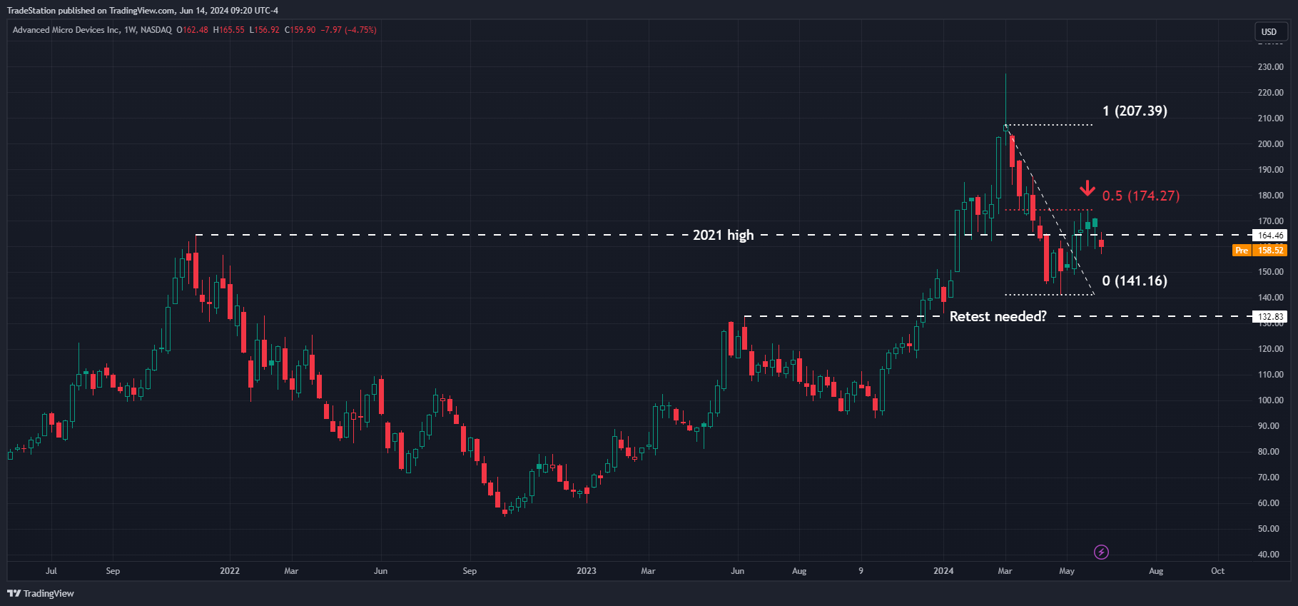 NASDAQ:AMD Chart Image by TradeStation