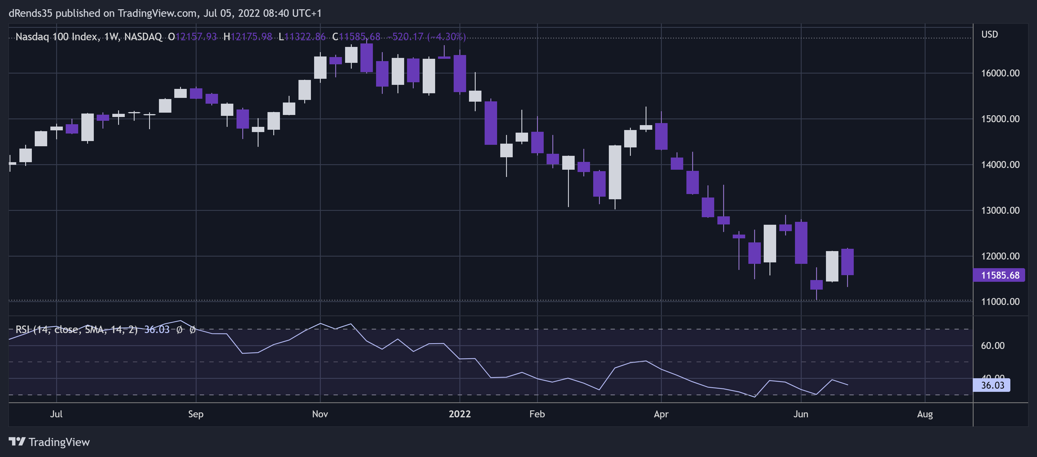 NASDAQ:NDX Chart Image by dRends35