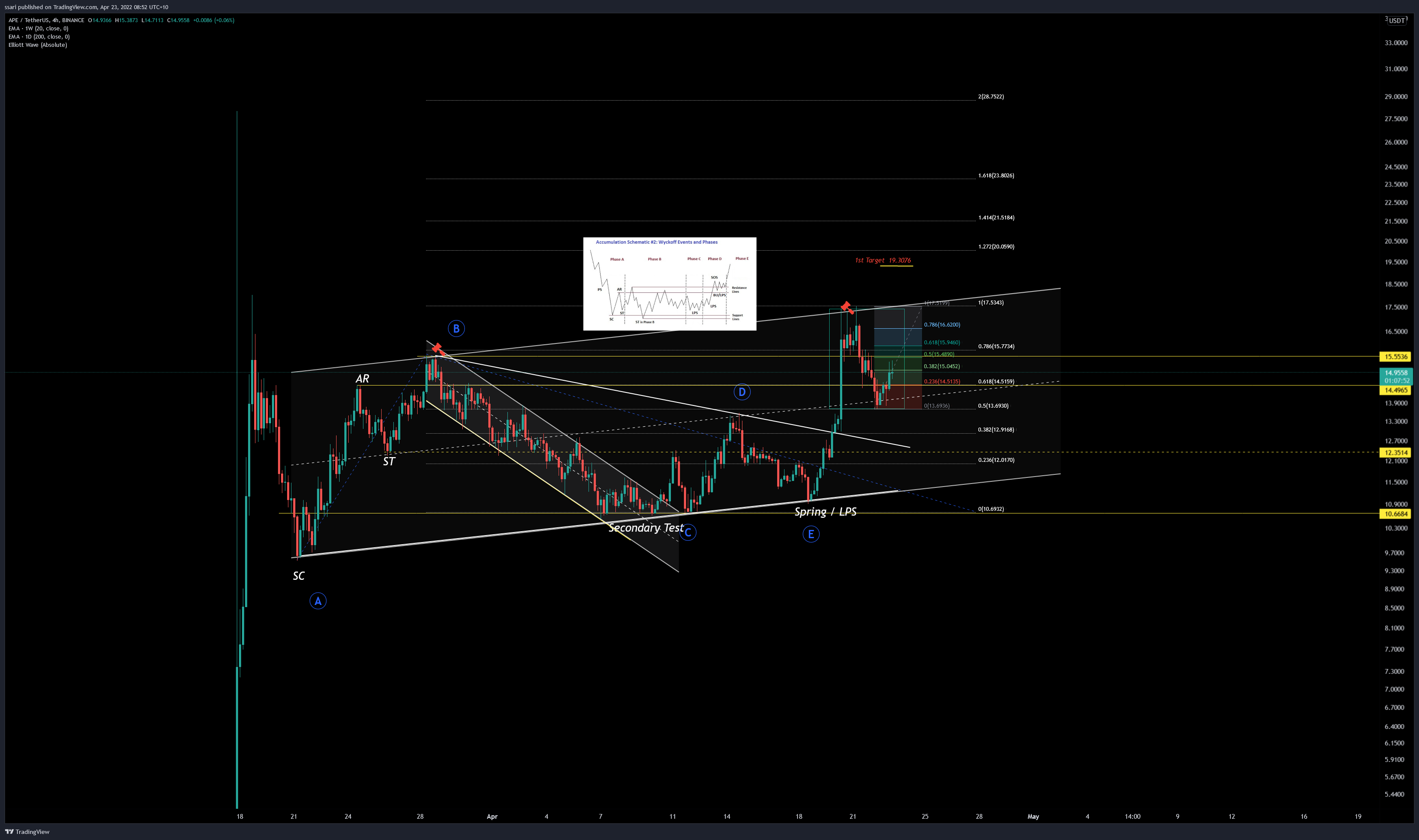 BINANCE:APEUSDT Chart Image by ssari