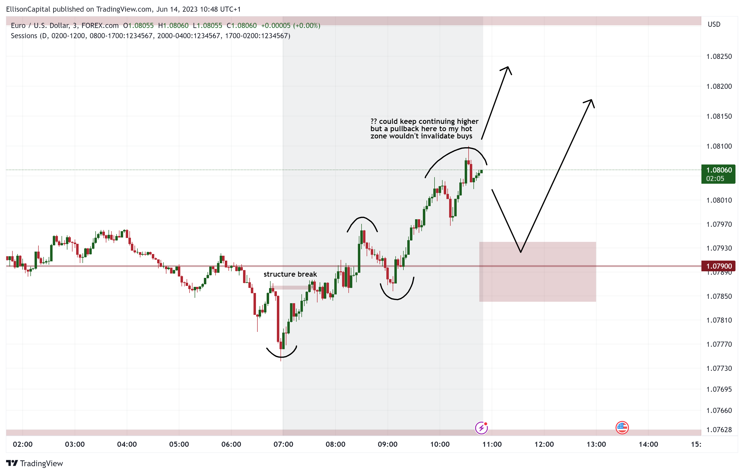 FOREXCOM:EURUSD Chart Image by EllisonCapital