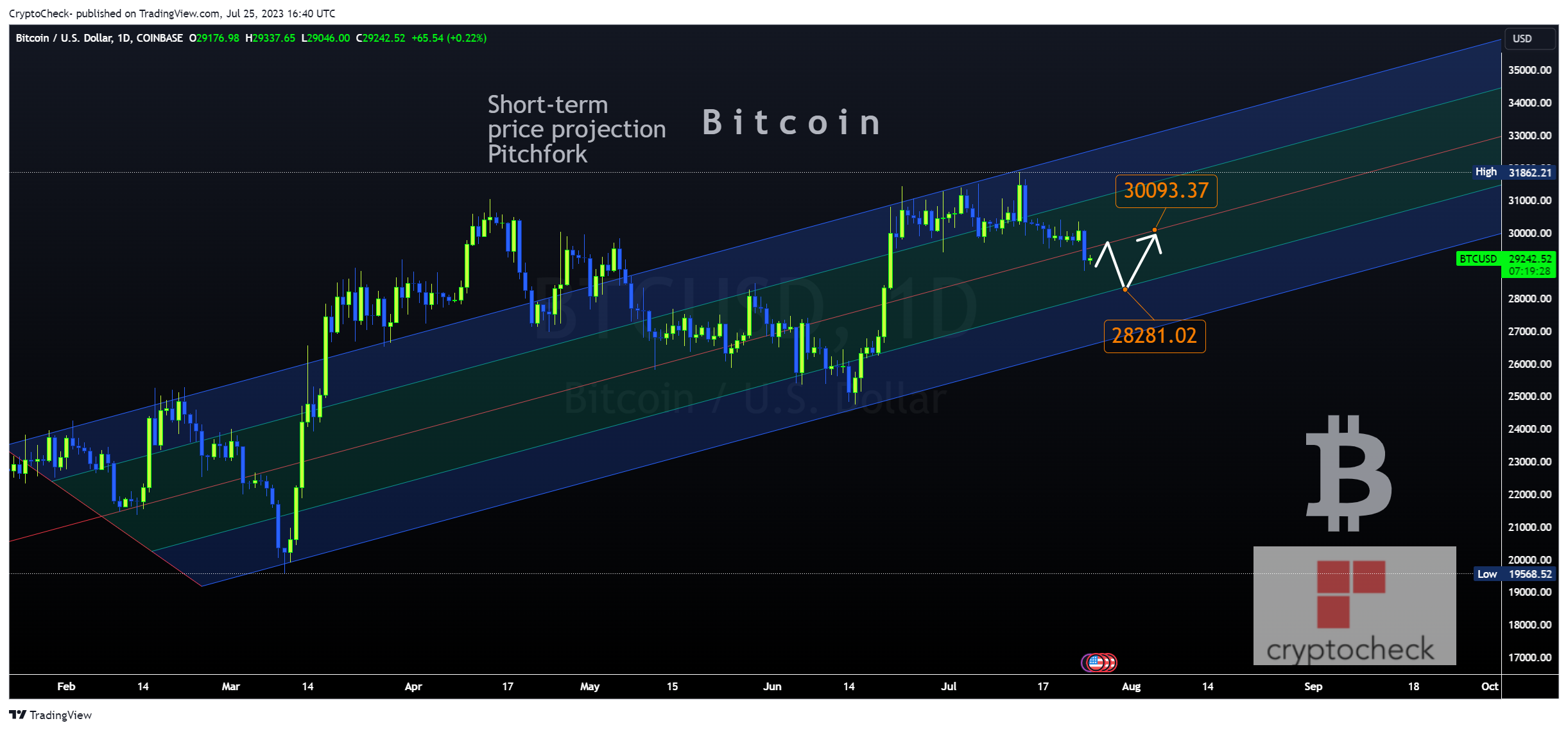 COINBASE:BTCUSD Chart Image by Crypto-Check-