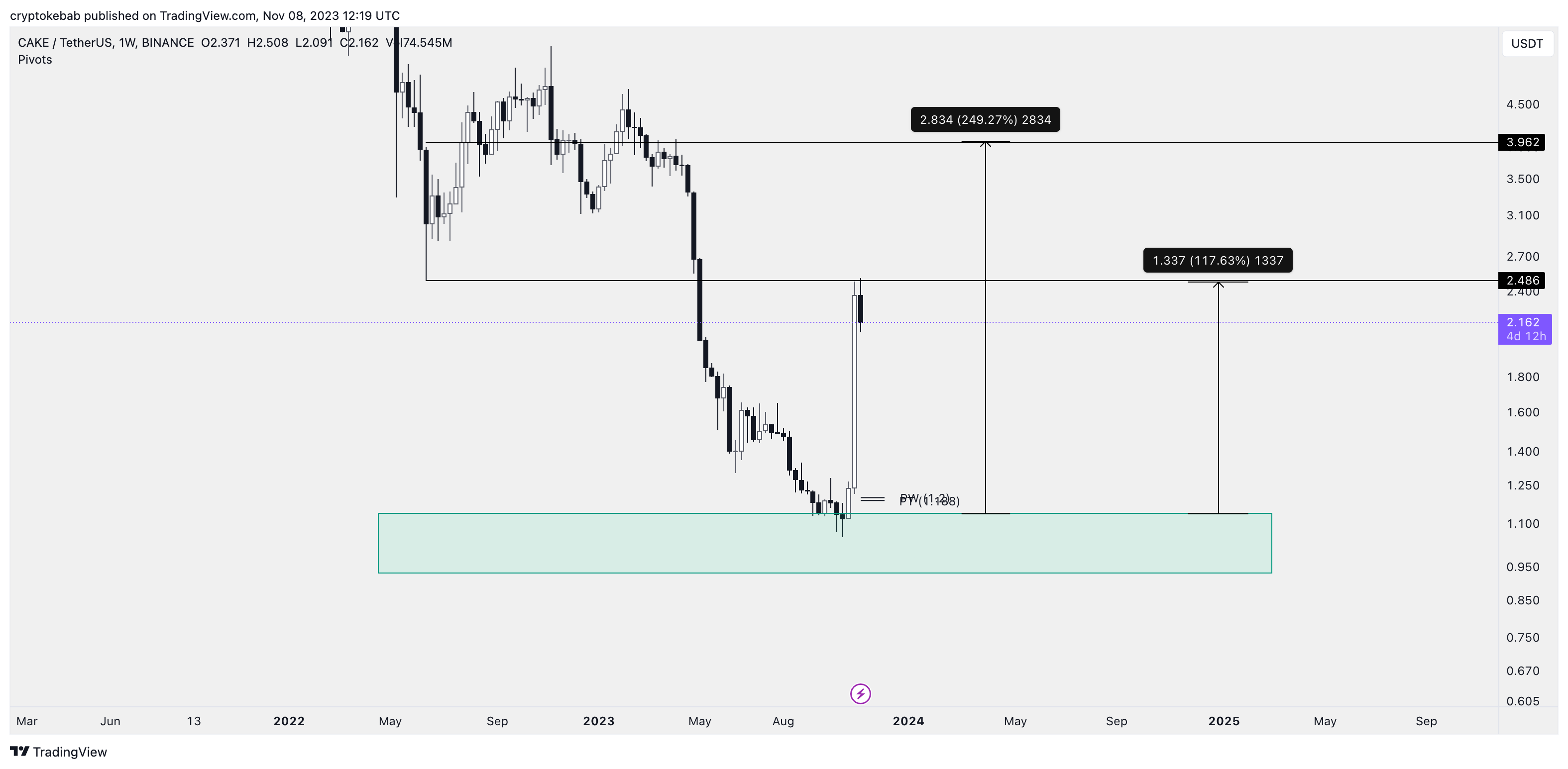 BINANCE:CAKEUSDT Chart Image by cryptokebab