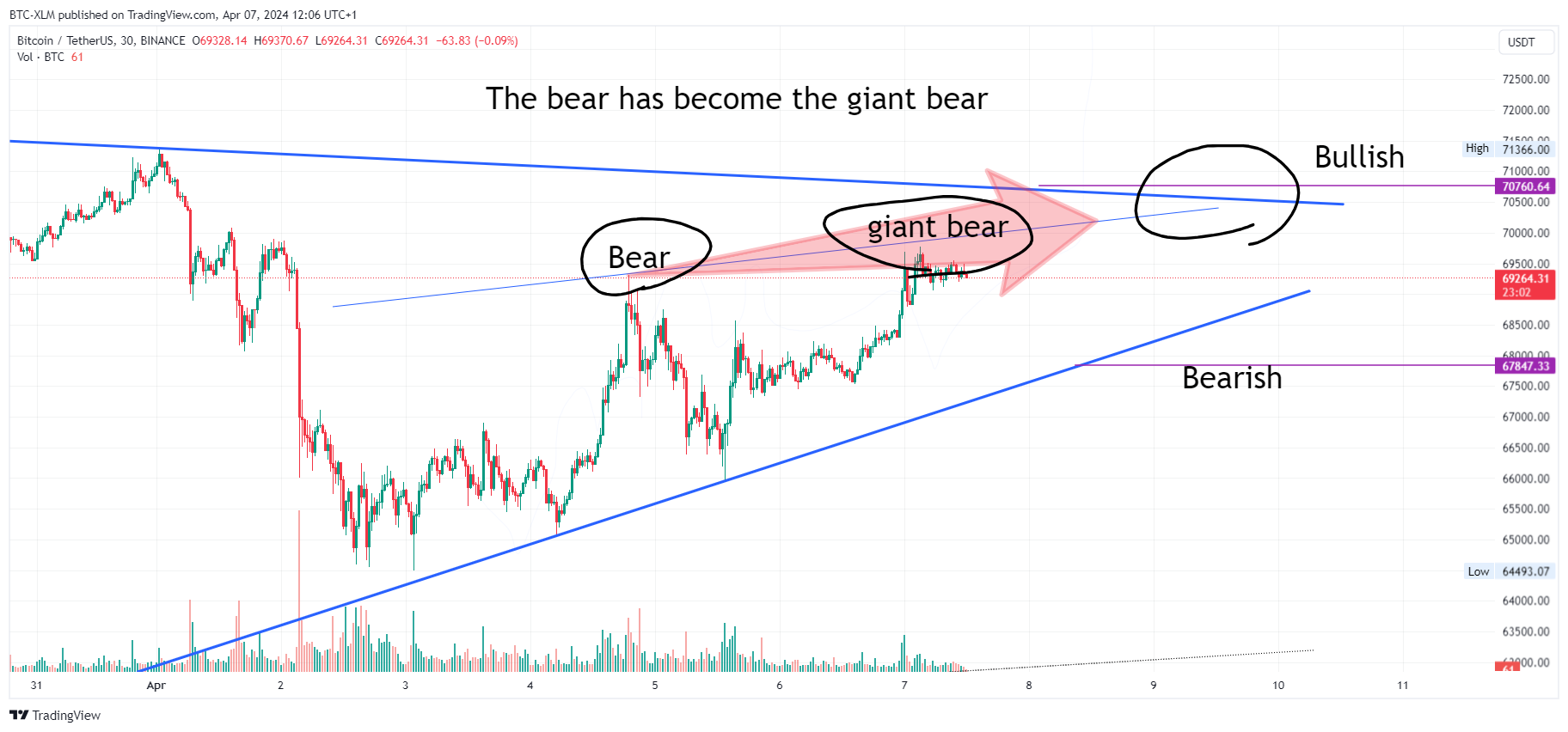 BINANCE:BTCUSDT Chart Image by BTC-XLM