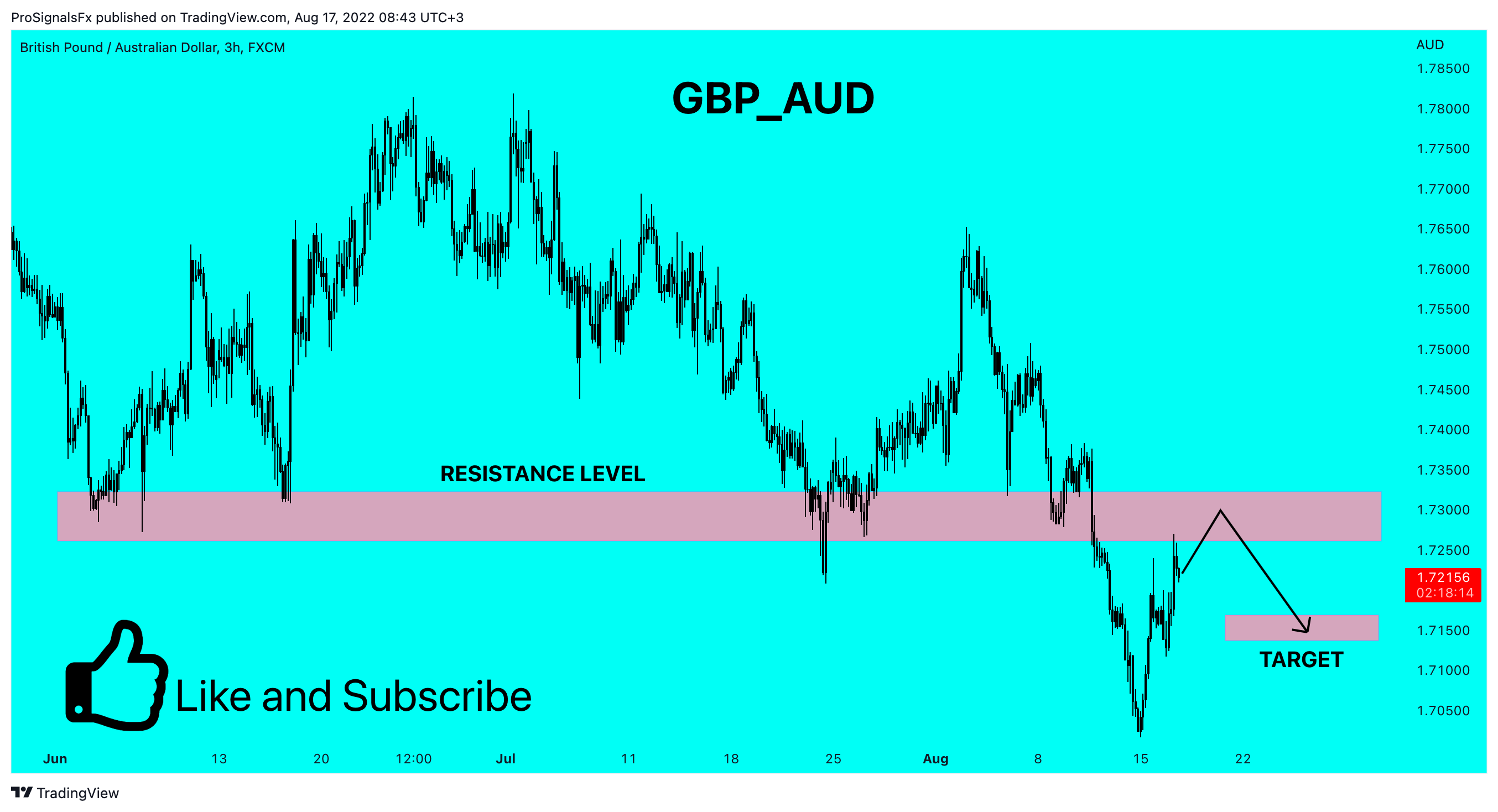 FX:GBPAUD Chart Image by ProSignalsFx