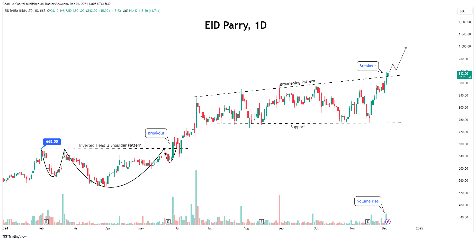 NSE:EIDPARRY Chart Image by GoodluckCapital