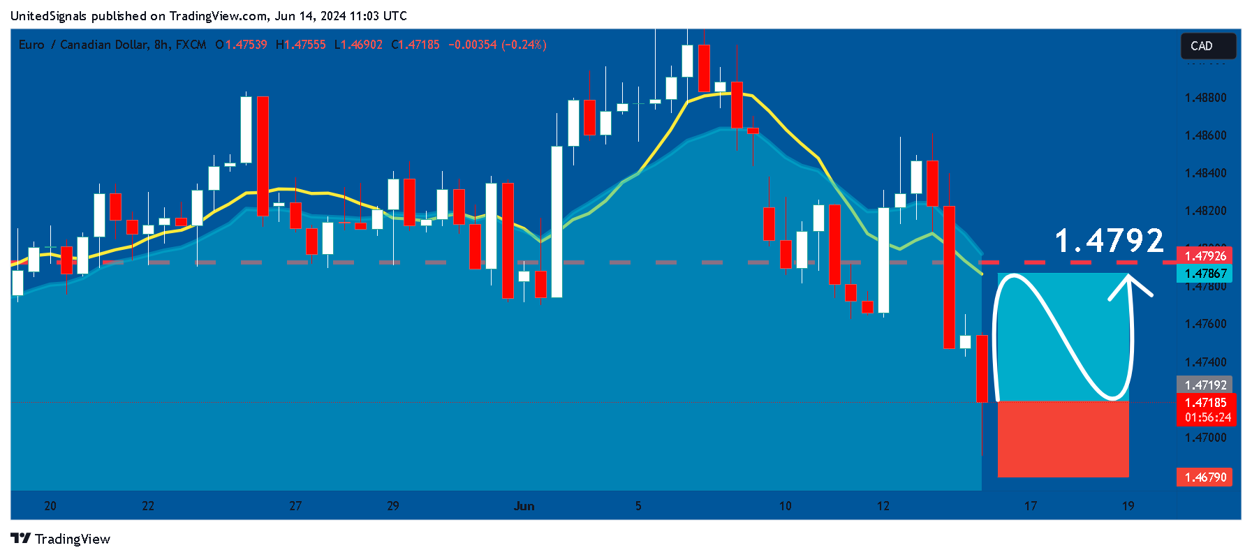 FX:EURCAD Chart Image by UnitedSignals