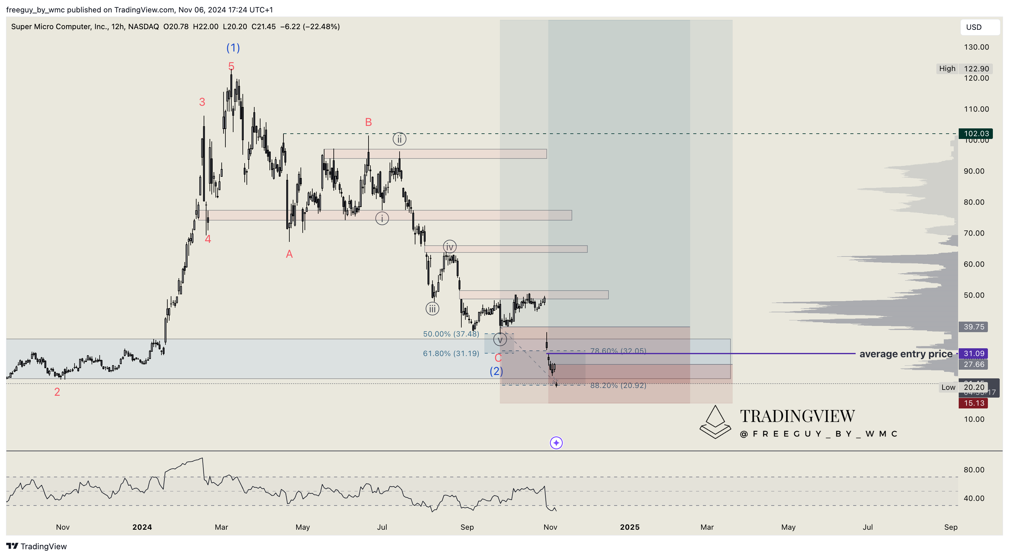 BATS:SMCI Chart Image by freeguy_by_wmc