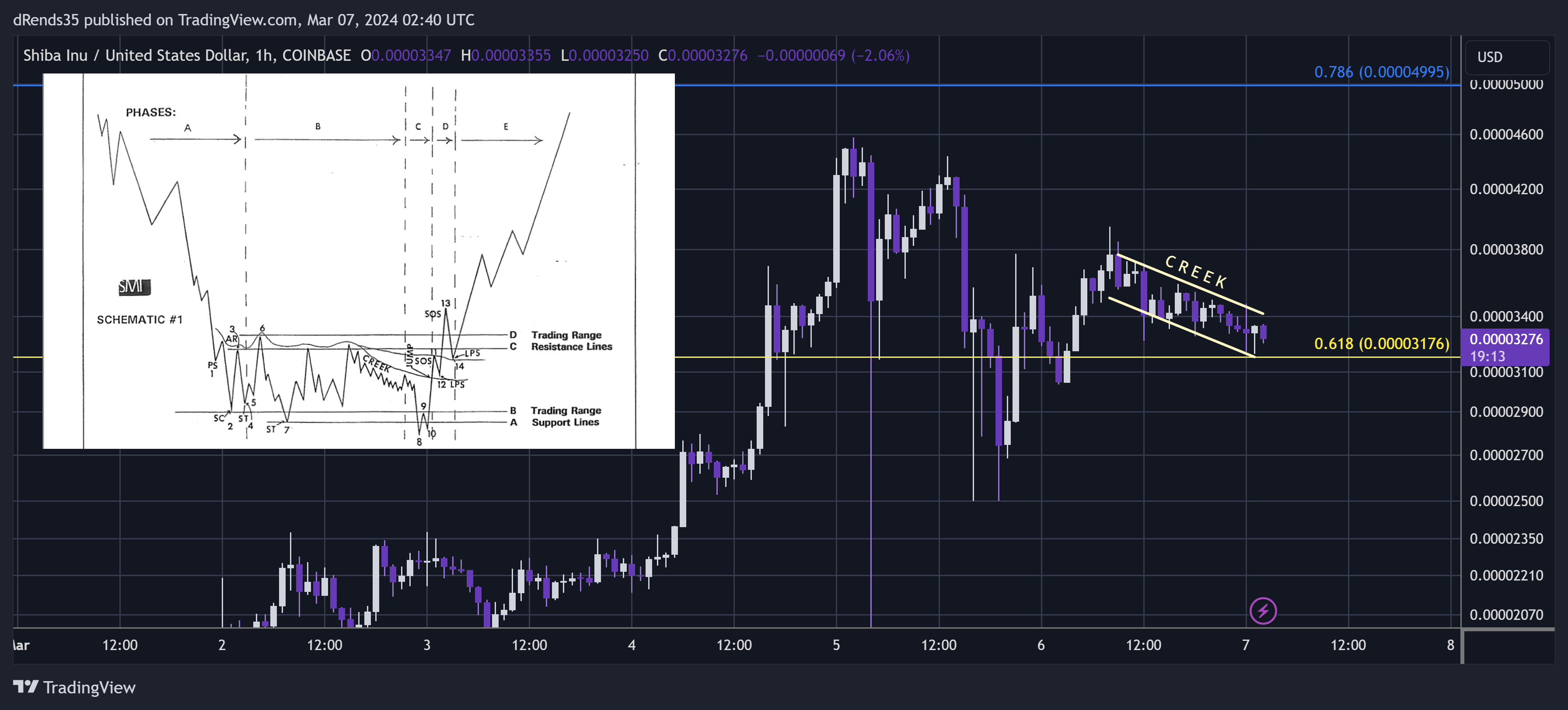 COINBASE:SHIBUSD Chart Image by dRends35