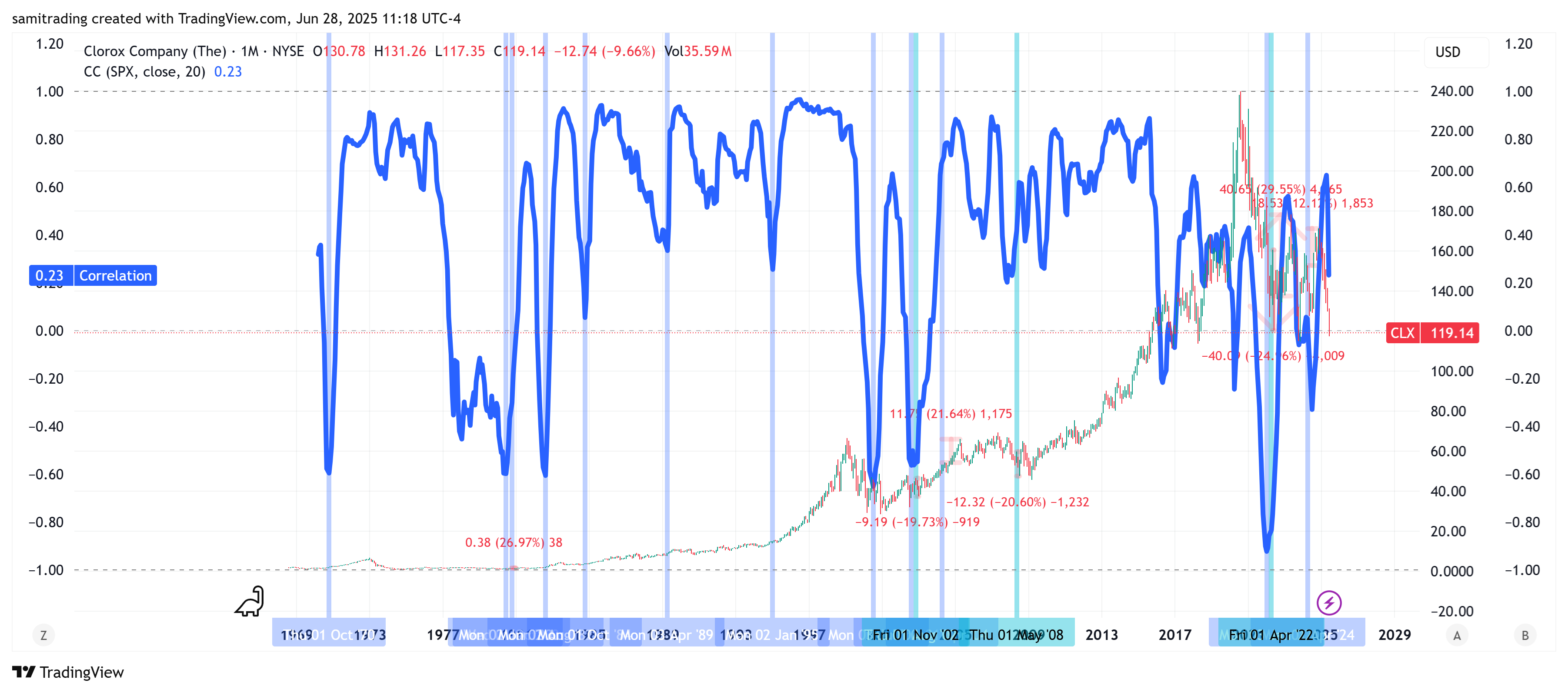 BATS:CLX Chart Image by samitrading