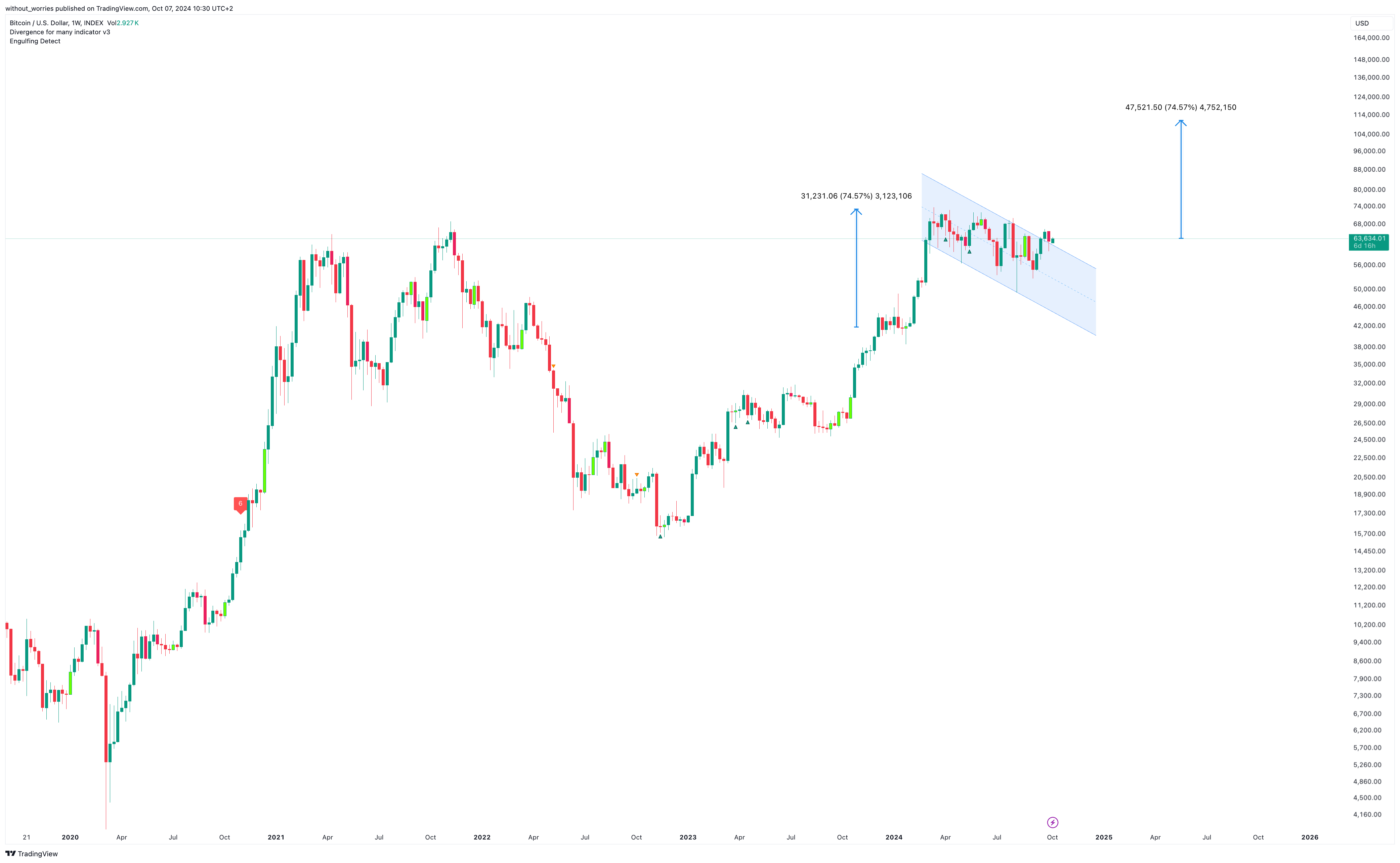 INDEX:BTCUSD Chart Image by without_worries