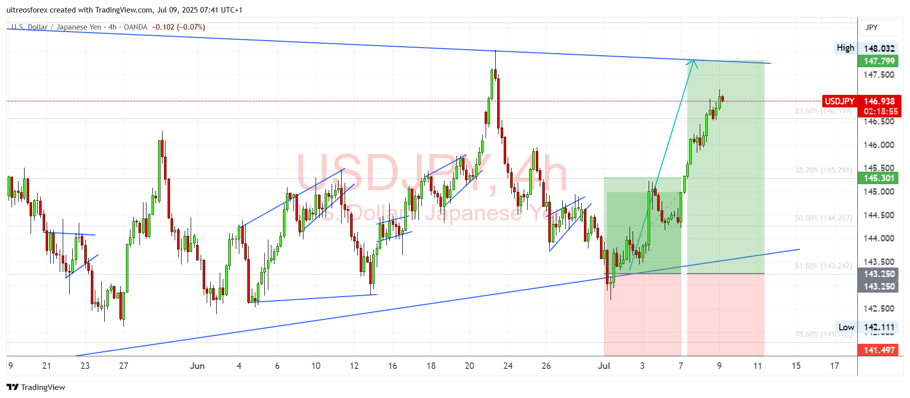OANDA:USDJPY Chart Image by ultreosforex