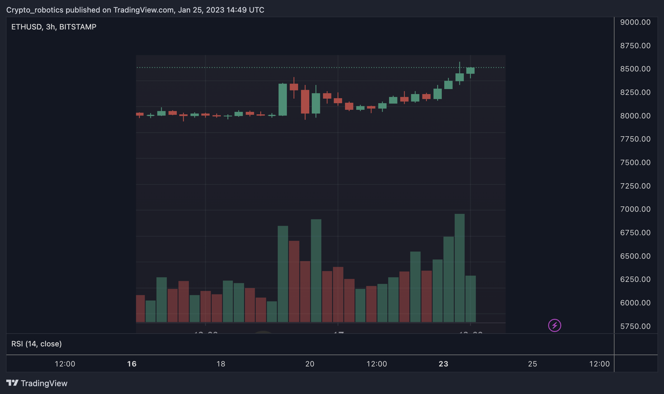BITSTAMP:ETHUSD Chart Image by Crypto_robotics