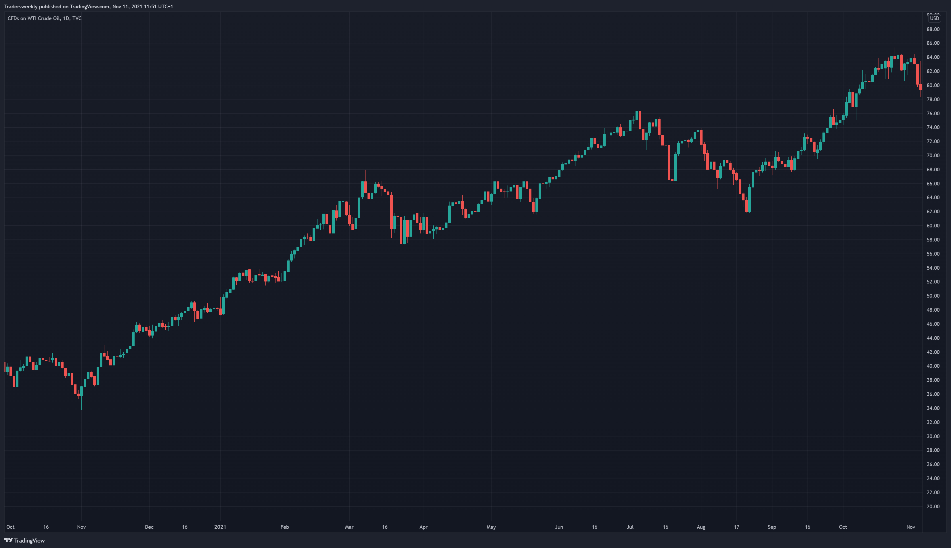 TVC:USOIL Chart Image by Tradersweekly