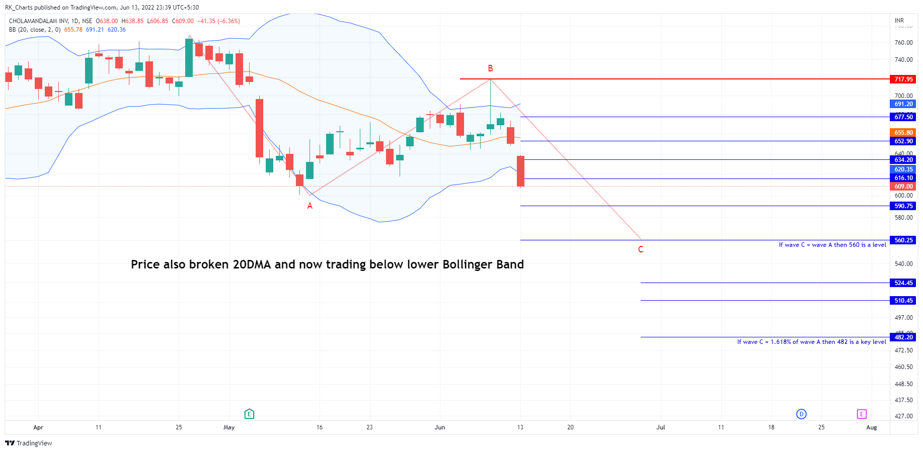 NSE:CHOLAFIN Chart Image by RK_Chaarts
