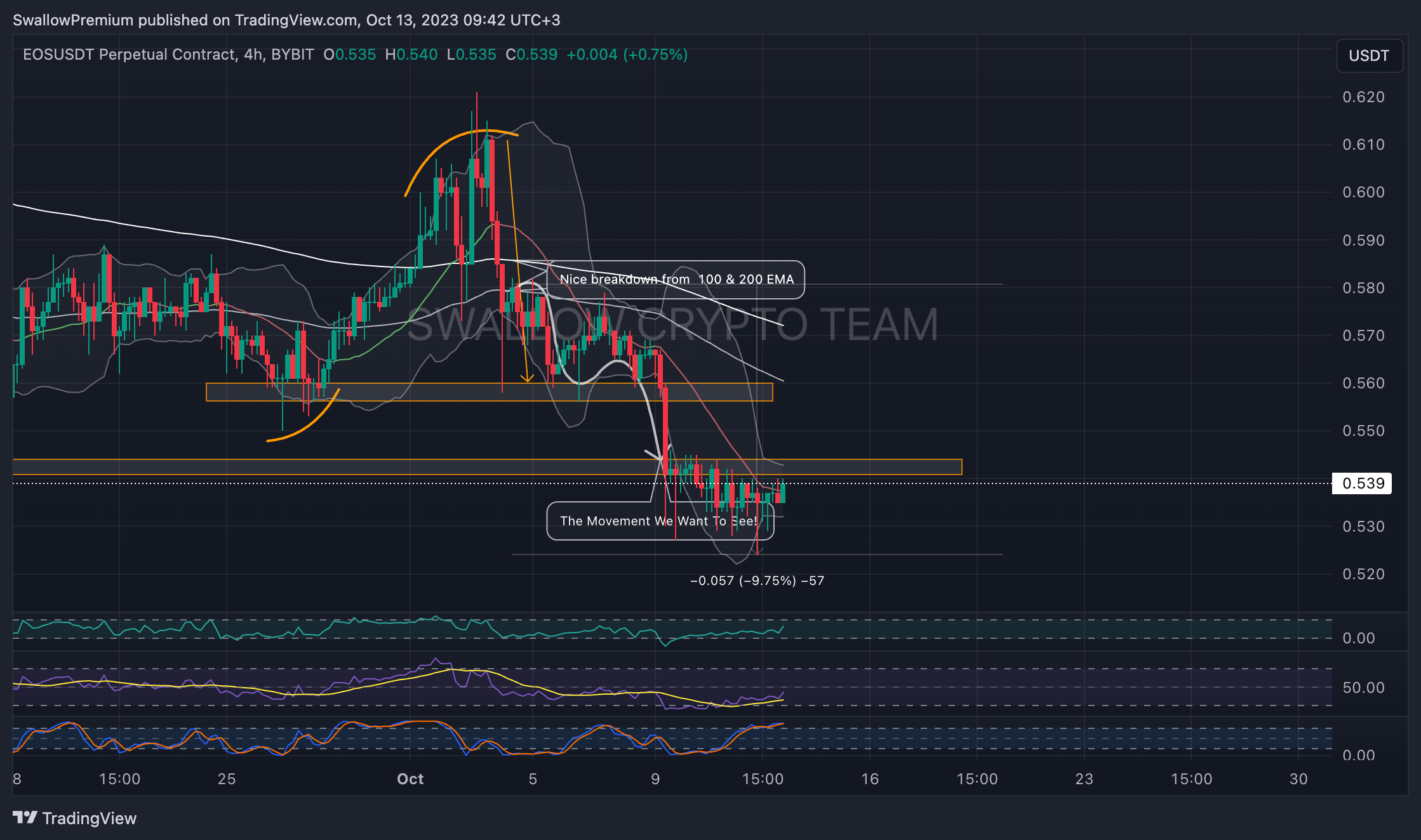 BYBIT:EOSUSDT.P Chart Image by SwallowAcademy