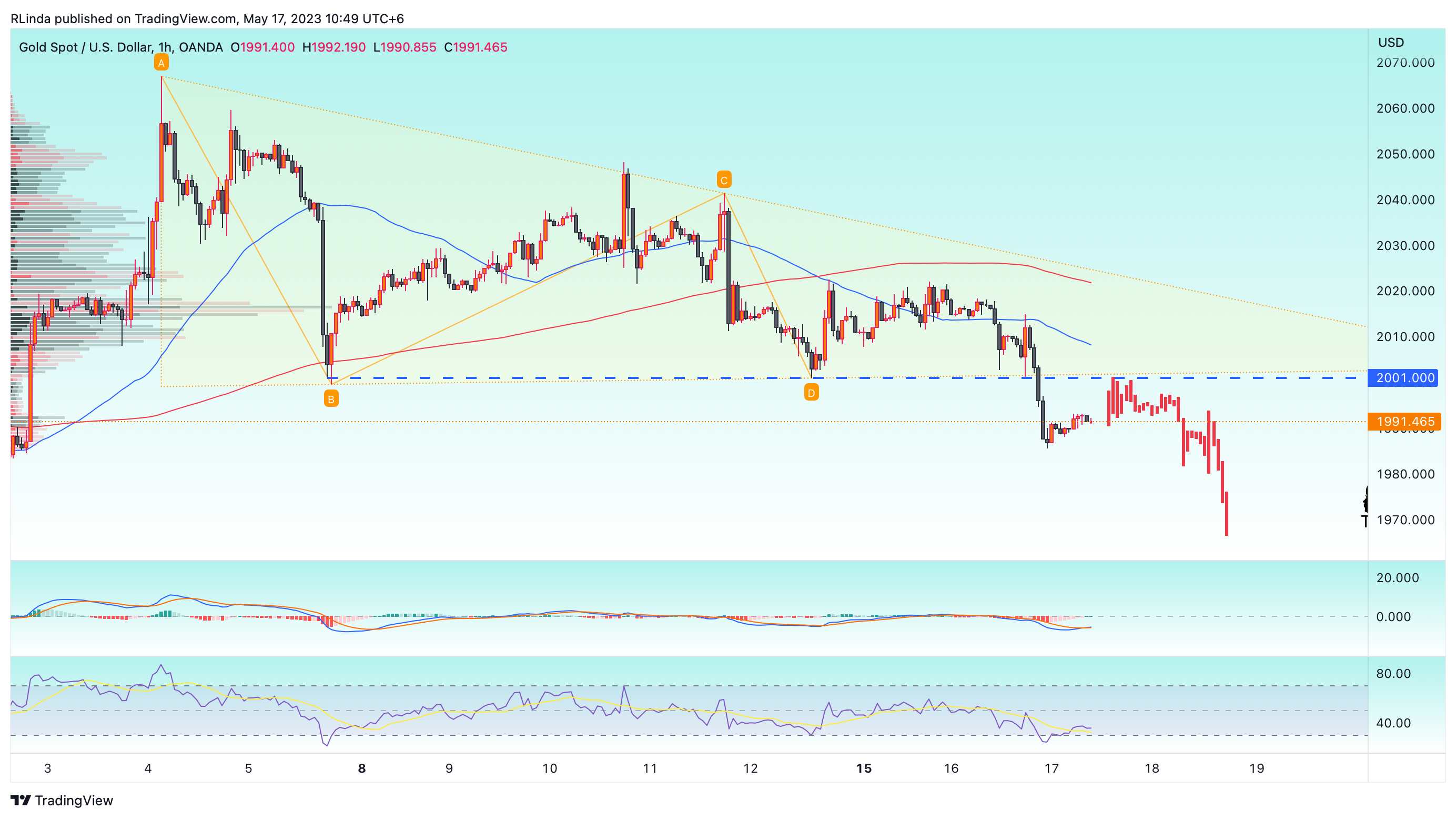 OANDA:XAUUSD Chart Image by RLinda