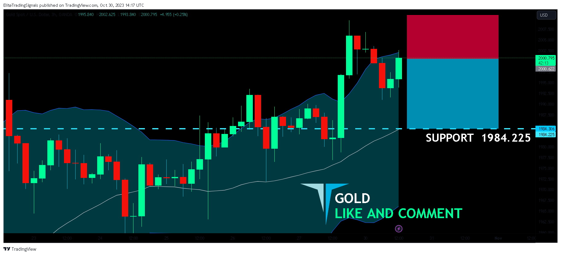 OANDA:XAUUSD Chart Image by EliteTradingSignals