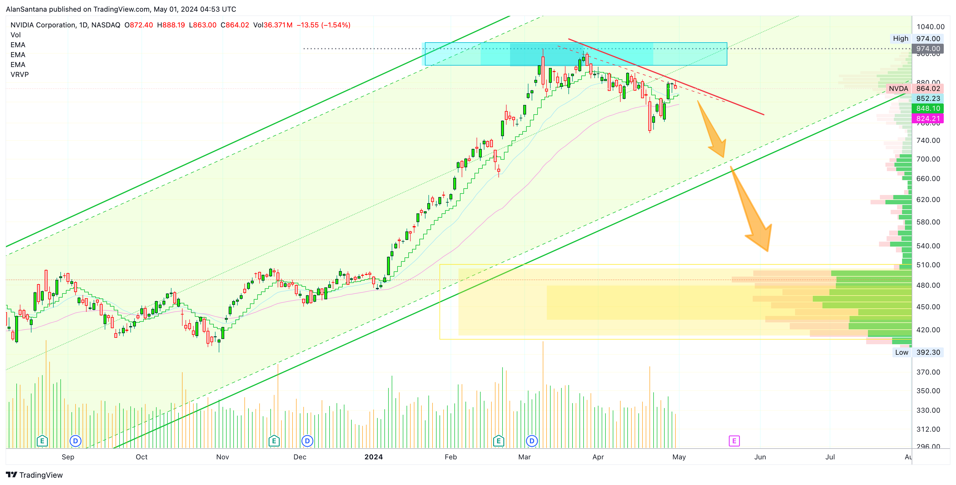 BATS:NVDA Chart Image by MasterAnanda