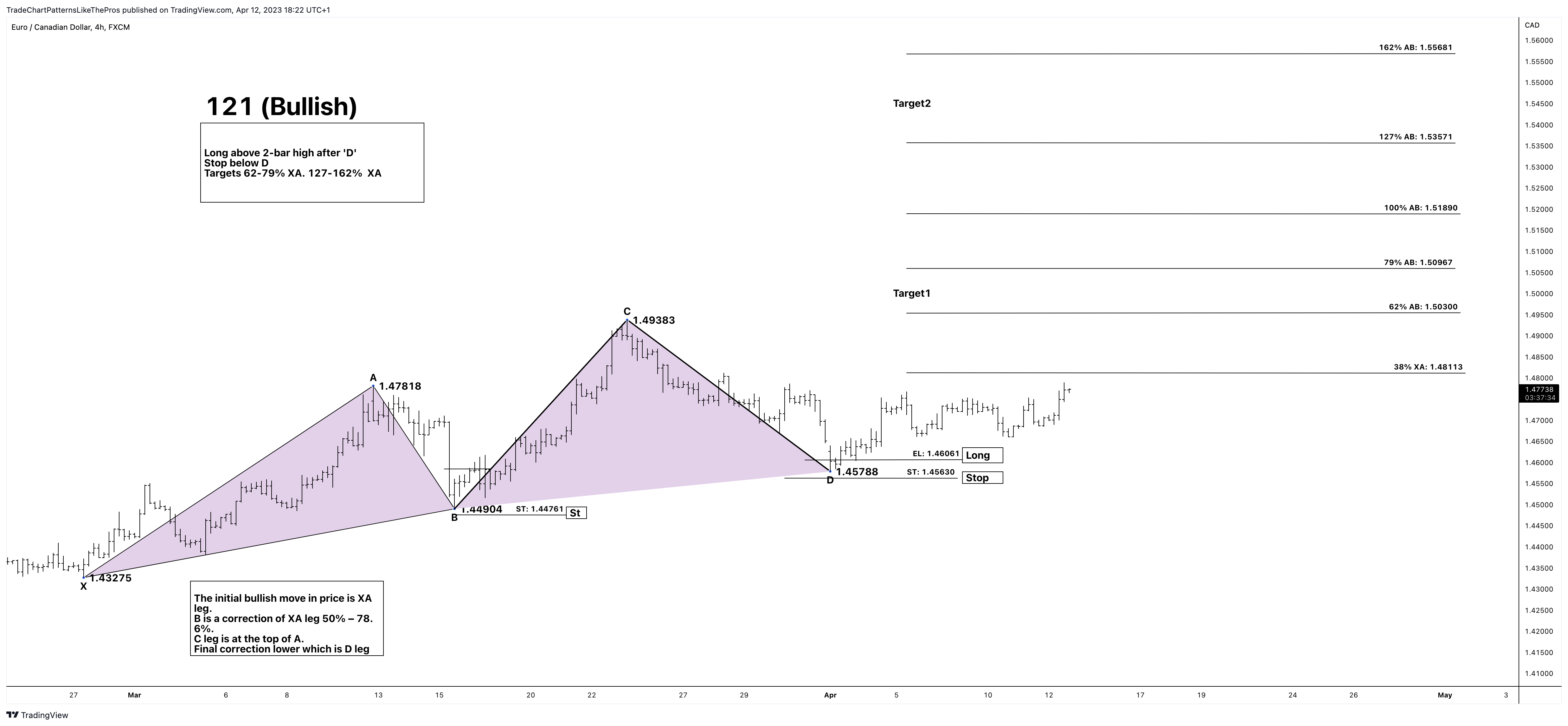 FX:EURCAD Chart Image by TradeChartPatternsLikeThePros
