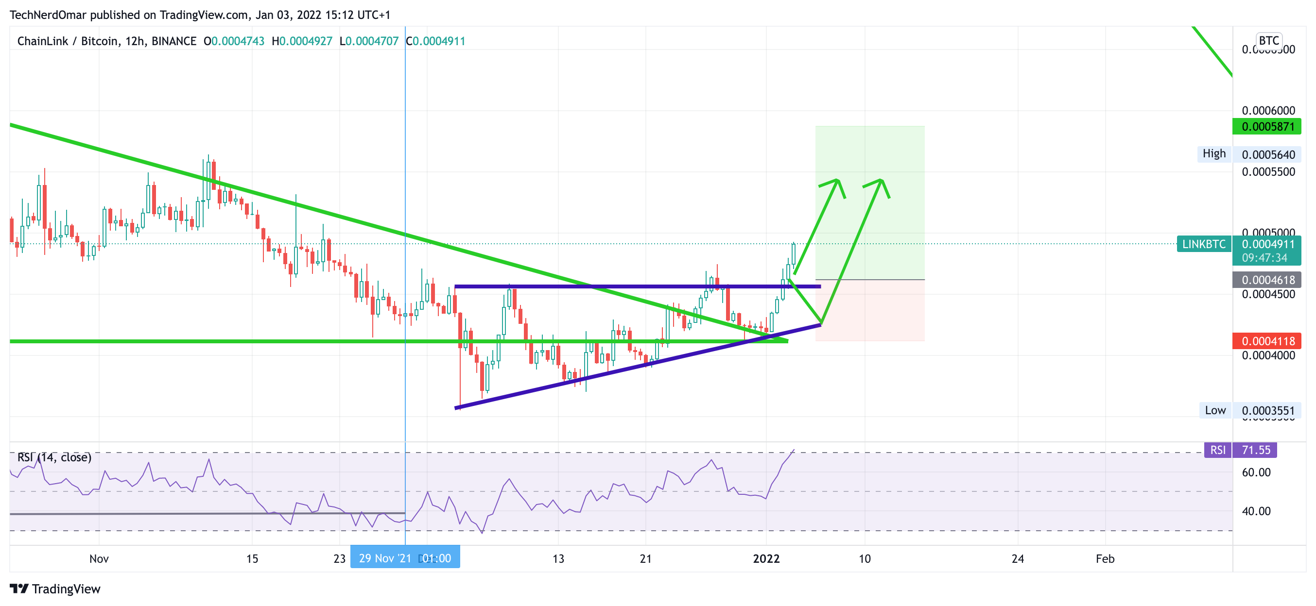 BINANCE:LINKBTC Chart Image by TechNerdOmar