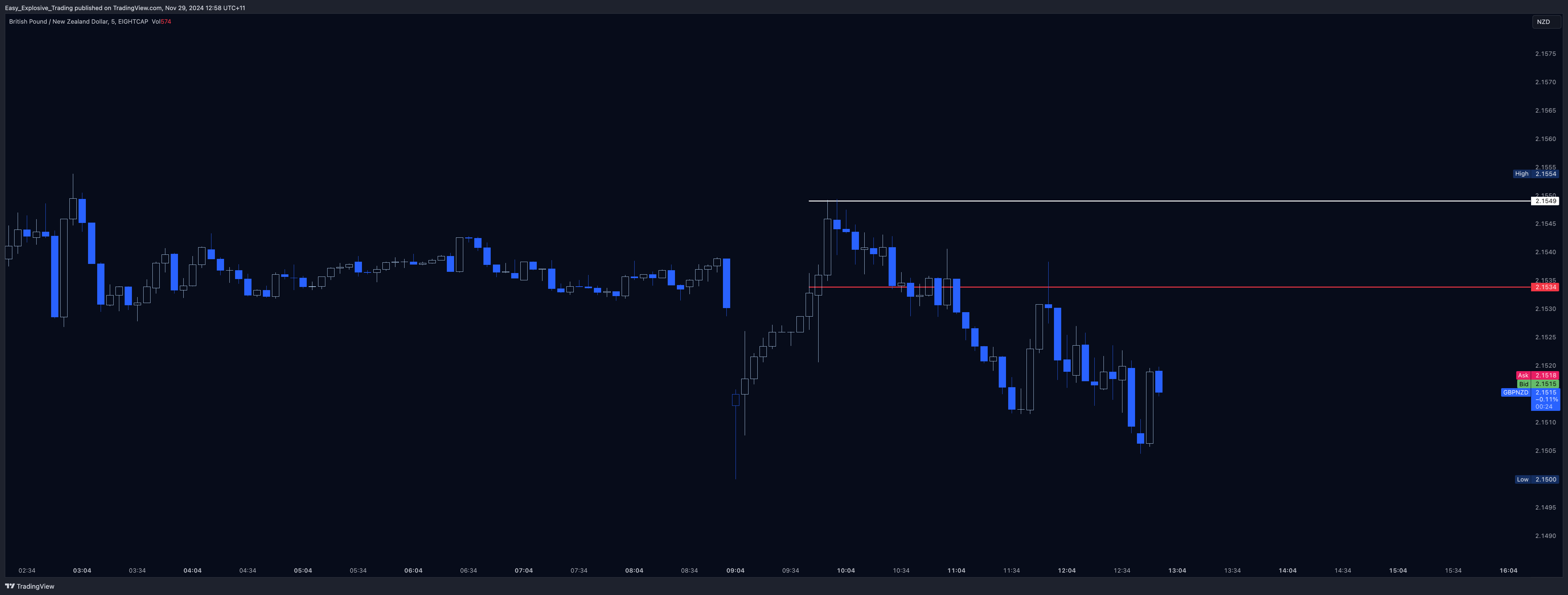 EIGHTCAP:GBPNZD Chart Image by Easy_Explosive_Trading