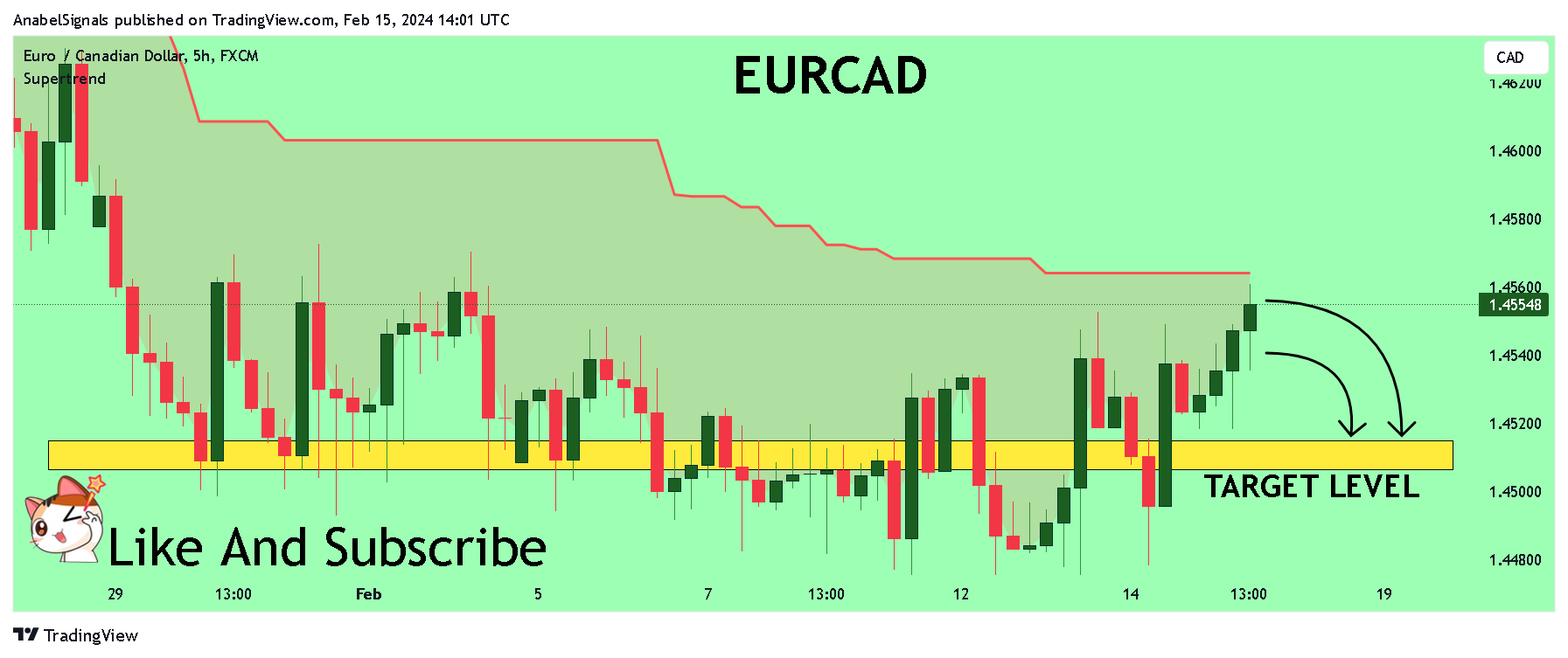 FX:EURCAD Chart Image by AnabelSignals