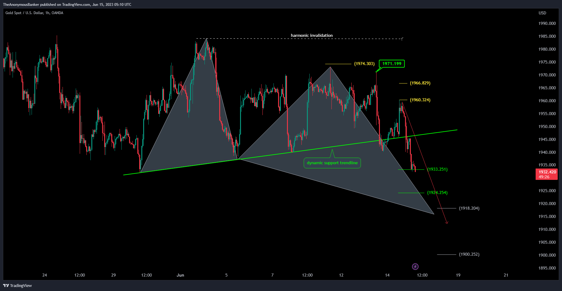 OANDA:XAUUSD Chart Image by TheAnonymousBanker