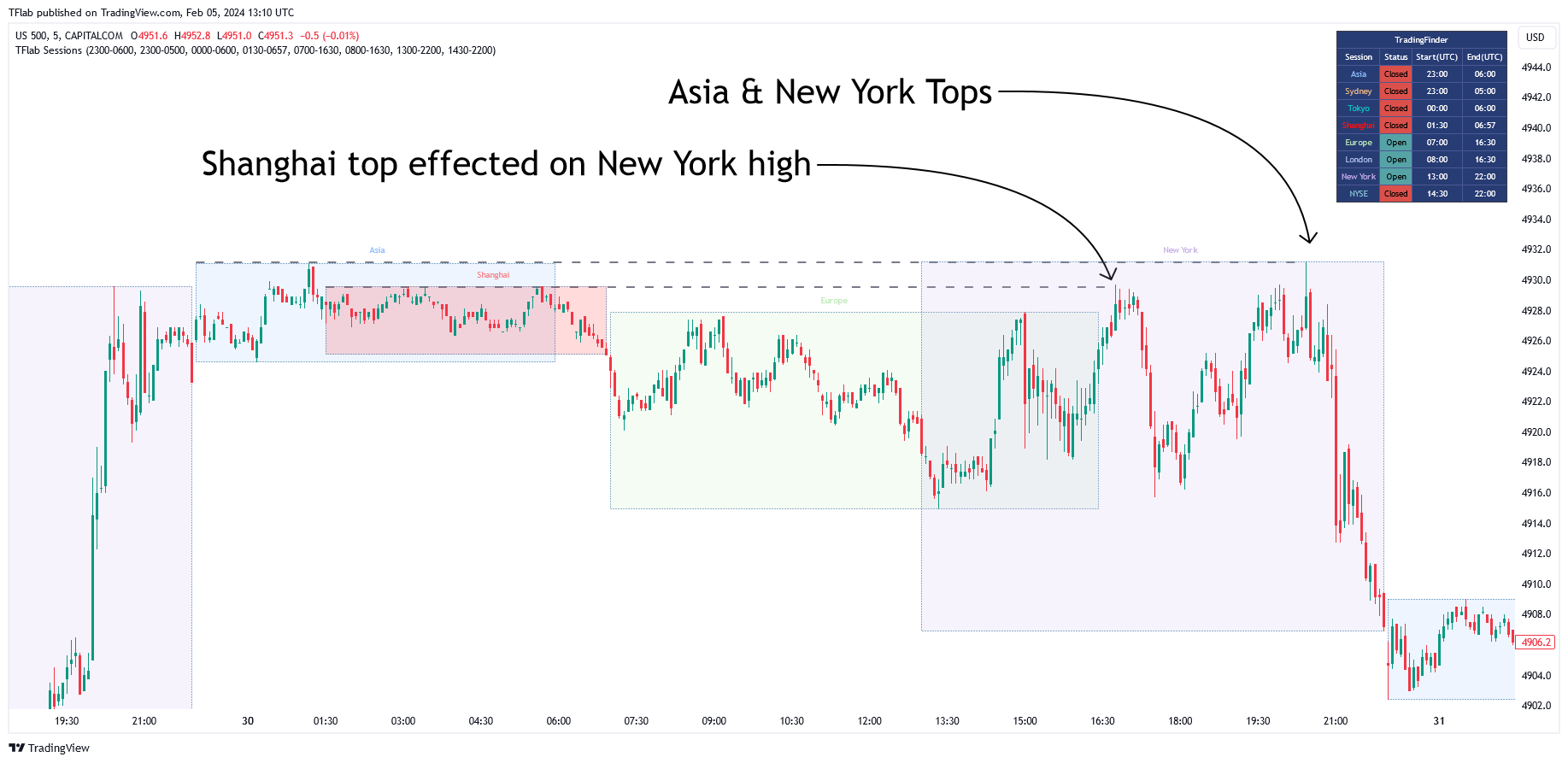CAPITALCOM:US500 Chart Image by TFlab