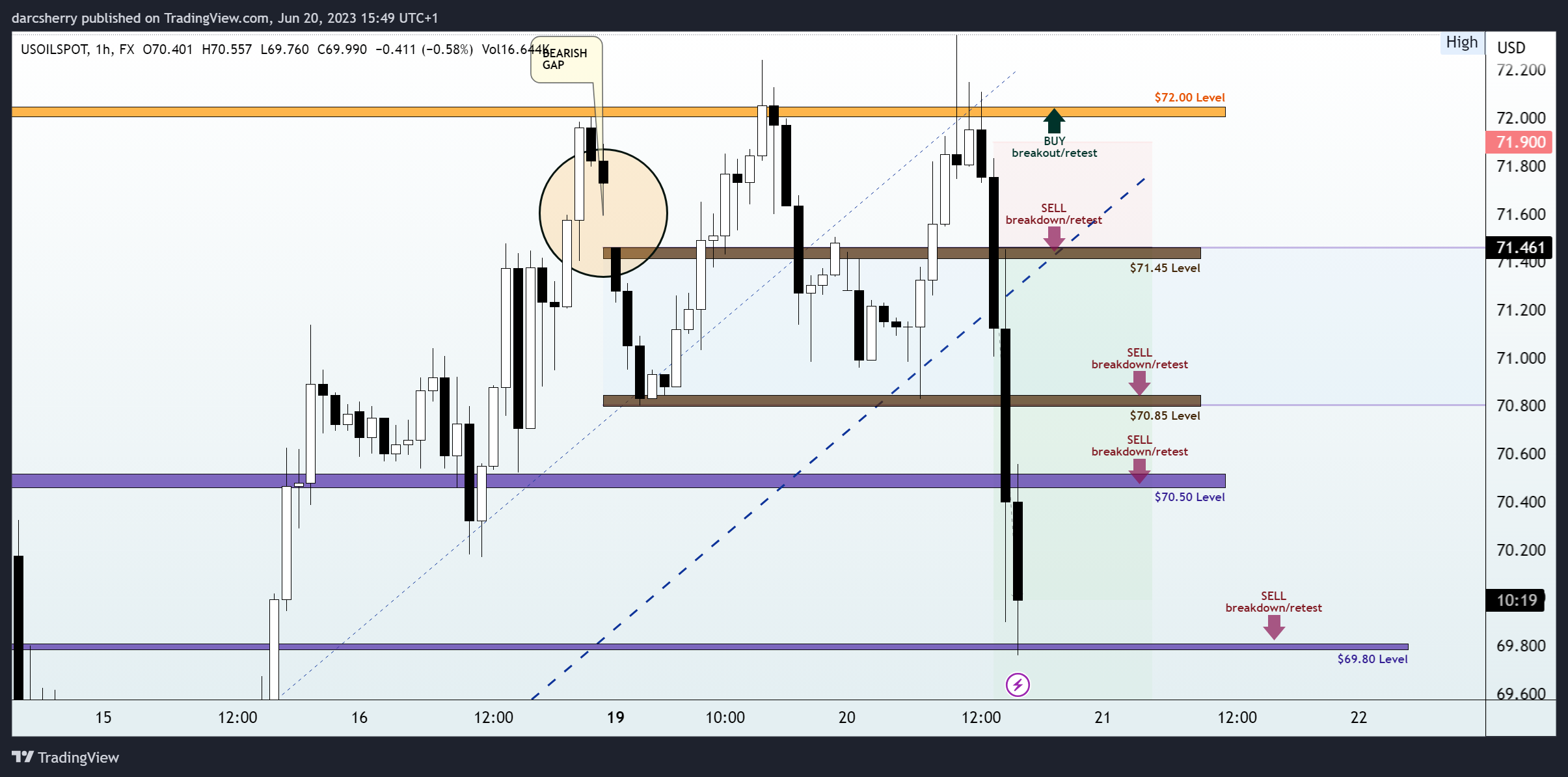 FX:USOILSPOT Chart Image by darcsherry