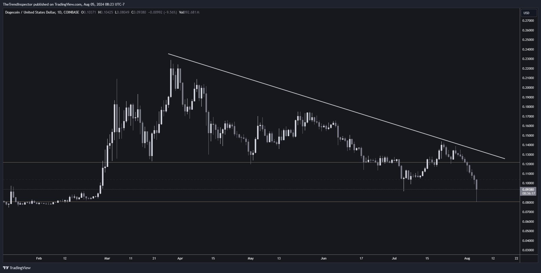 COINBASE:DOGEUSD Chart Image by TheTrendInspector