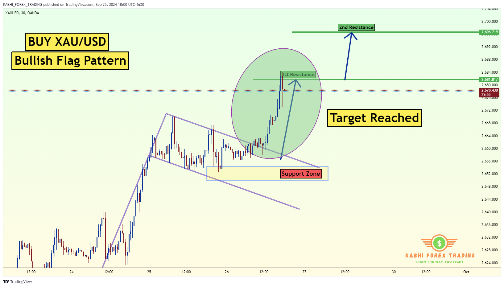 OANDA:XAUUSD Chart Image by KABHI_TA_TRADING