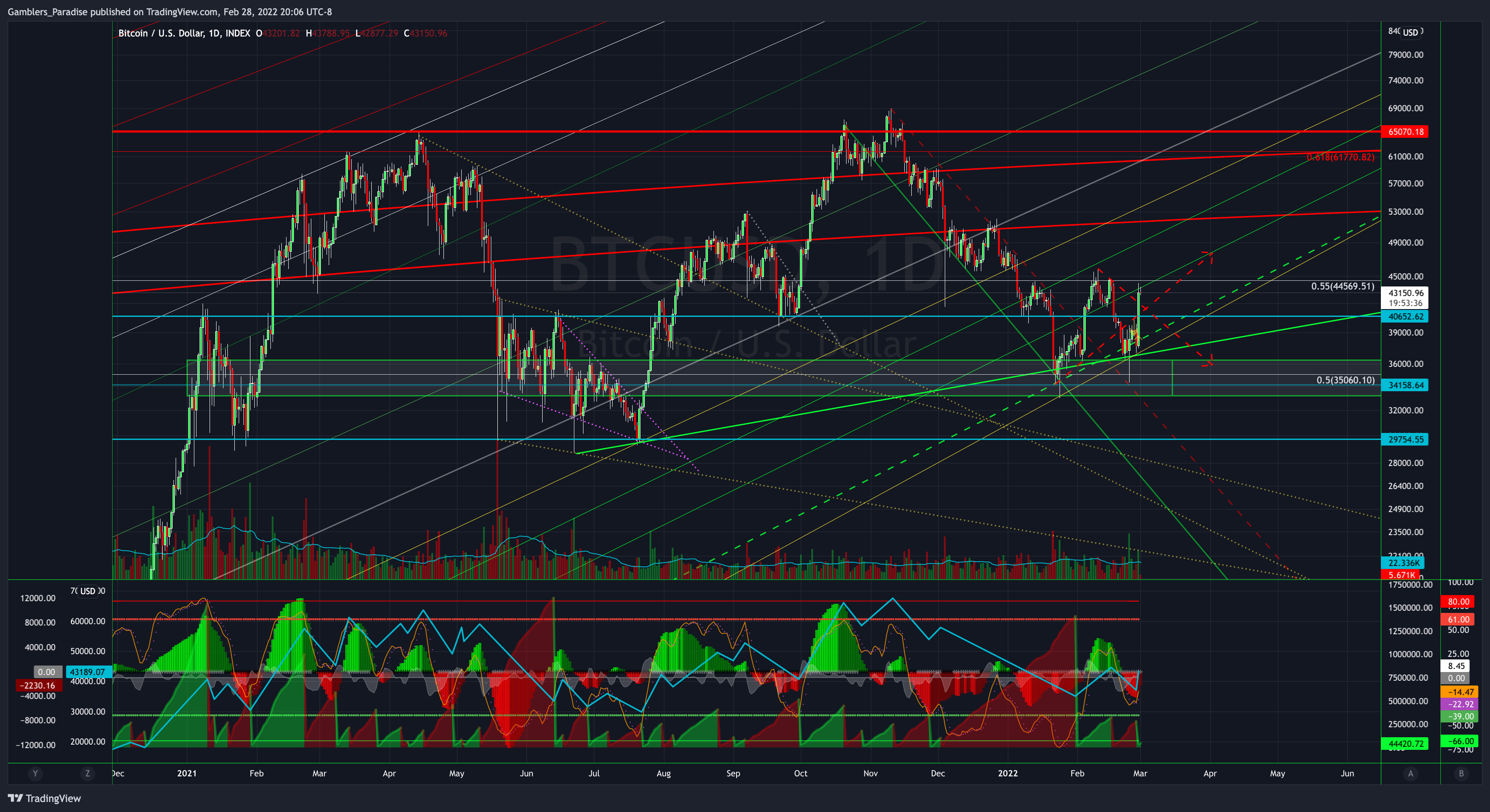 INDEX:BTCUSD Chart Image by Gamblers_Paradise