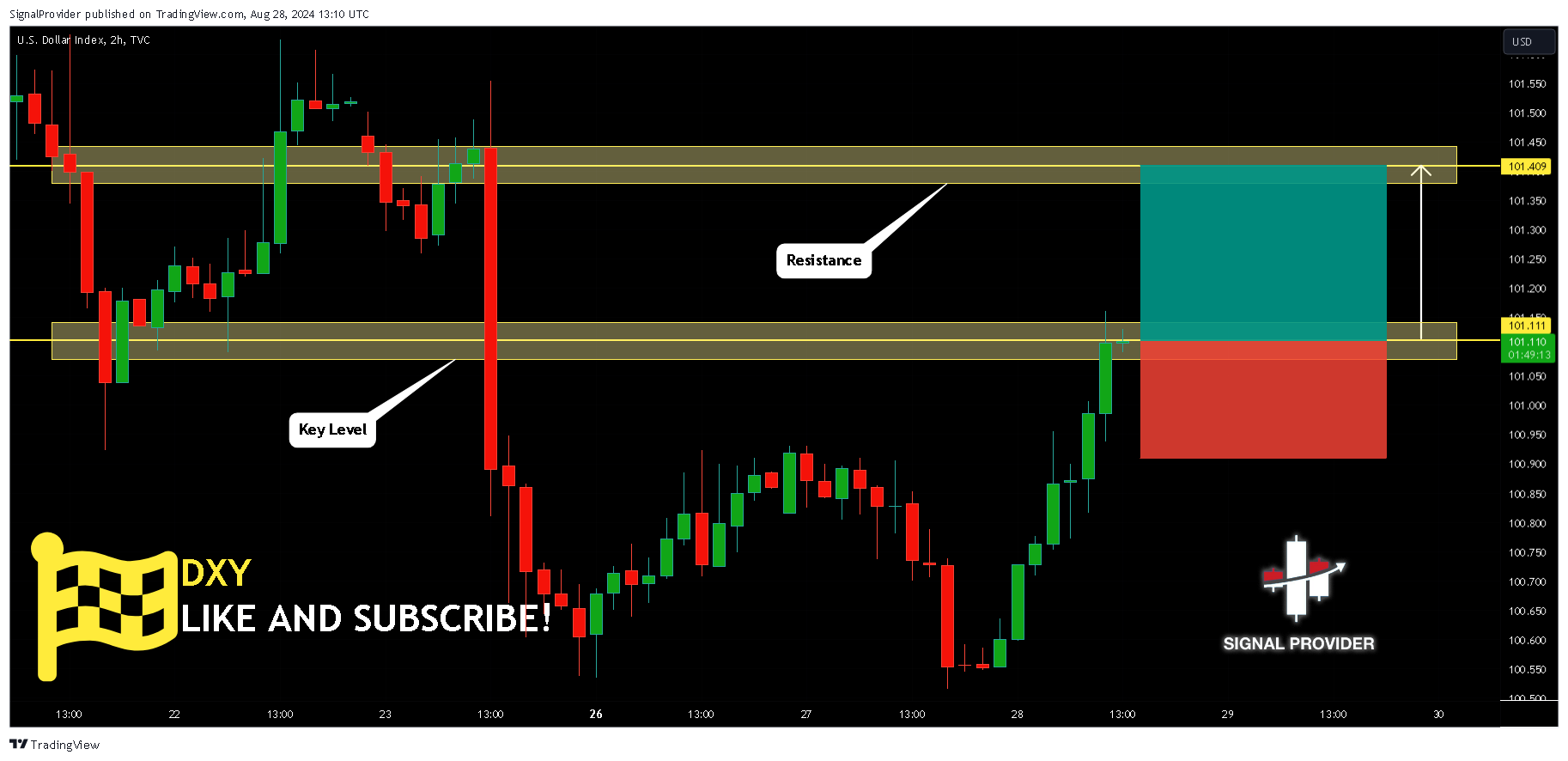 TVC:DXY Chart Image by SignalProvider